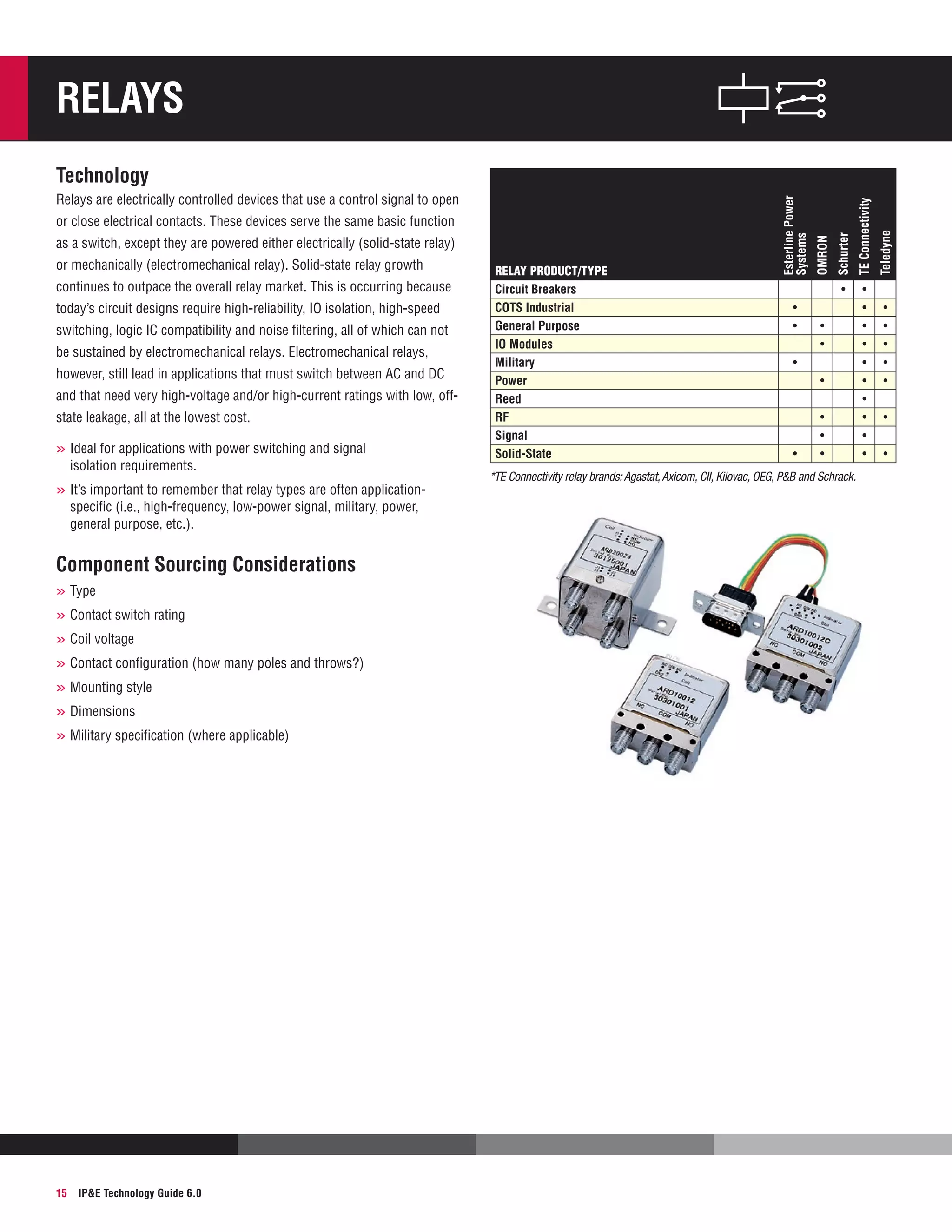 Relays

continues to outpace the overall relay market. This is occurring because
today’s circuit designs require high-reliability, IO isolation, high-speed
switching, logic IC compatibility and noise filtering, all of which can not
be sustained by electromechanical relays. Electromechanical relays,
however, still lead in applications that must switch between AC and DC
and that need very high-voltage and/or high-current ratings with low, offstate leakage, all at the lowest cost.

»»Ideal for applications with power switching and signal
isolation requirements.

»»It’s important to remember that relay types are often applicationspecific (i.e., high-frequency, low-power signal, military, power,
general purpose, etc.).

Component Sourcing Considerations
»»Type
»»Contact switch rating
»»Coil voltage
»»Contact configuration (how many poles and throws?)
»»Mounting style
»»Dimensions
»»Military specification (where applicable)

15

IPE Technology Guide 6.0

RELAY PRODUCT/TYPE
Circuit Breakers
COTS Industrial
General Purpose
IO Modules
Military
Power
Reed
RF
Signal
Solid-State

•
•
•

•
•

•
•

•

•
•
•

*TE Connectivity relay brands: Agastat, Axicom, CII, Kilovac, OEG, PB and Schrack.

•
•
•
•
•
•
•
•
•
•

Teledyne

or mechanically (electromechanical relay). Solid-state relay growth

TE Connectivity

as a switch, except they are powered either electrically (solid-state relay)

Schurter

or close electrical contacts. These devices serve the same basic function

OMRON

Relays are electrically controlled devices that use a control signal to open

Esterline Power
Systems

Technology

•
•
•
•
•
•
•

 