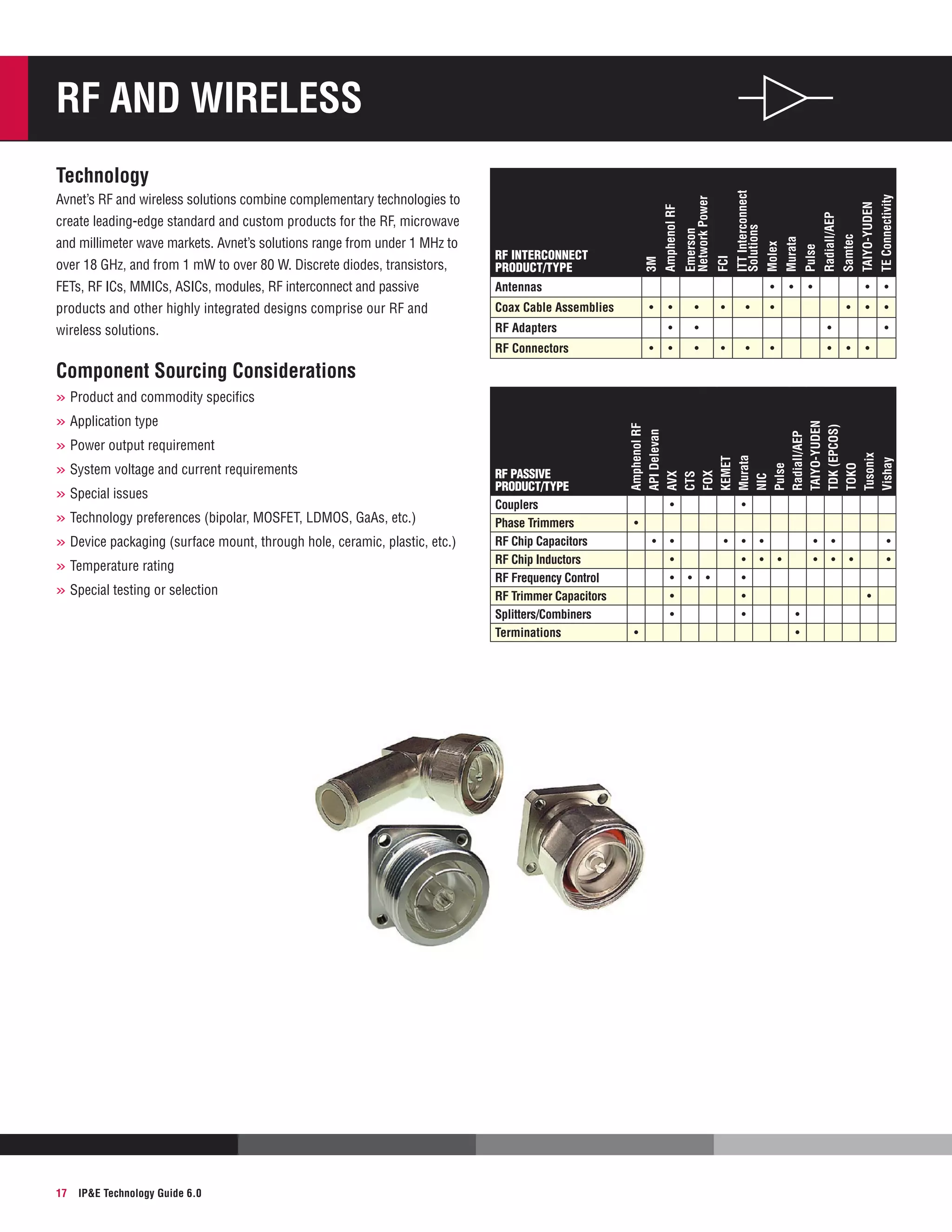 RF and Wireless

•

•

•

•

•

•

•

•

•

•

•

TE Connectivity

•

•

•

RF Connectors

•

TAIYO-YUDEN

•

•

Samtec

RF Adapters

•

Radiall/AEP

Coax Cable Assemblies

wireless solutions.

Pulse

products and other highly integrated designs comprise our RF and

•

Murata

Antennas

FCI

FETs, RF ICs, MMICs, ASICs, modules, RF interconnect and passive

•

RF Interconnect
PRODUCT/TYPE

3M

over 18 GHz, and from 1 mW to over 80 W. Discrete diodes, transistors,

Molex

and millimeter wave markets. Avnet’s solutions range from under 1 MHz to

ITT Interconnect
Solutions

create leading-edge standard and custom products for the RF, microwave

Emerson
Network Power

Avnet’s RF and wireless solutions combine complementary technologies to

Amphenol RF

Technology

•
•

•

•

•

•

•

Component Sourcing Considerations
»»Application type
»»Power output requirement
»»System voltage and current requirements
»»Special issues
»»Technology preferences (bipolar, MOSFET, LDMOS, GaAs, etc.)
»»Device packaging (surface mount, through hole, ceramic, plastic, etc.)
»»Temperature rating
»»Special testing or selection

17

IPE Technology Guide 6.0

RF Passive
PRODUCT/TYPE
Couplers
Phase Trimmers
RF Chip Capacitors
RF Chip Inductors
RF Frequency Control
RF Trimmer Capacitors
Splitters/Combiners
Terminations

Amphenol RF
API Delevan
AVX
CTS
FOX
KEMET
Murata
NIC
Pulse
Radiall/AEP
TAIYO-YUDEN
TDK (EPCOS)
TOKO
Tusonix
Vishay

»»Product and commodity specifics

•

•

•
•

•

•
•
•
•
•

•
•

•

•
•
•
•
•

•
•

•
•

•

•
•

 •
 •

•
•

•
•

 