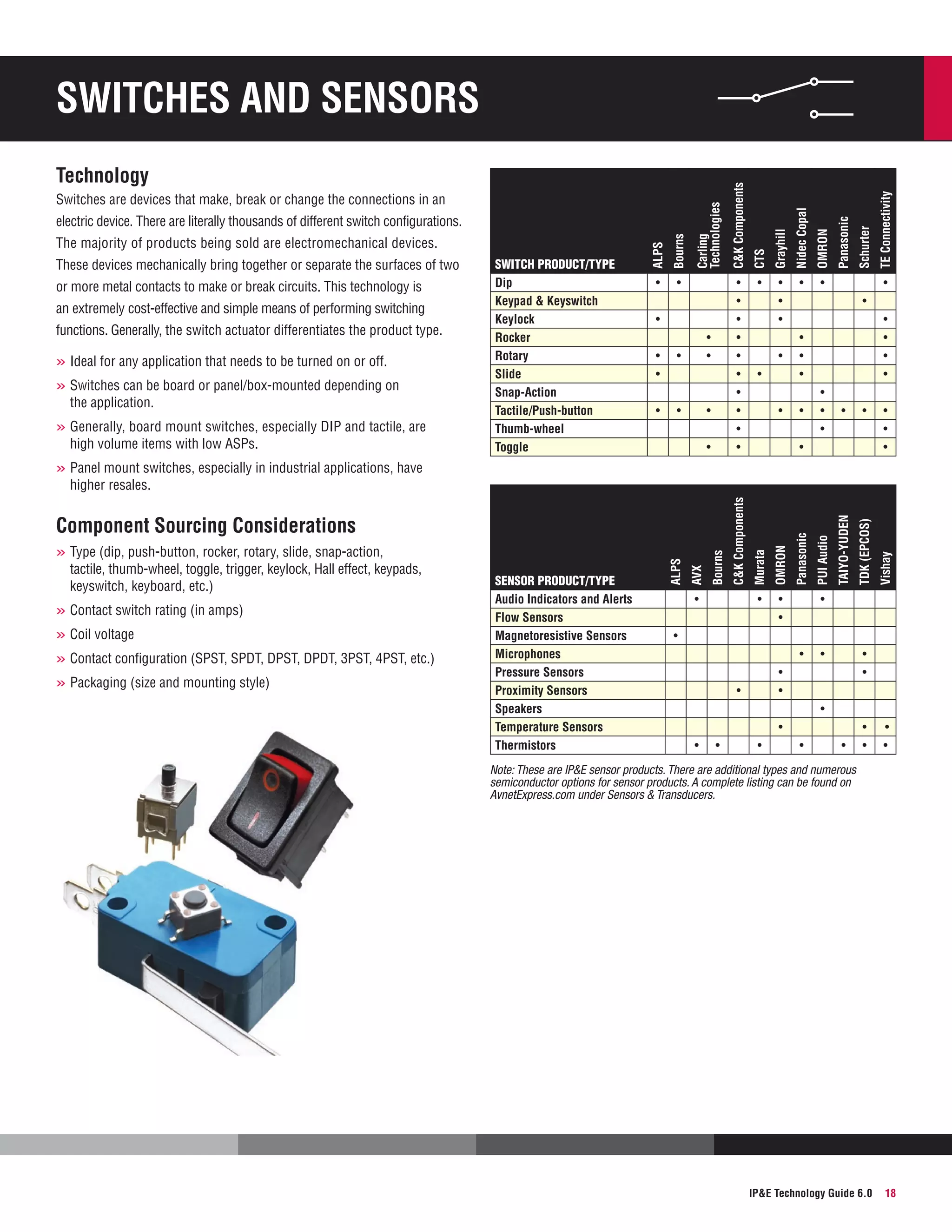 »»Ideal for any application that needs to be turned on or off.
»»Switches can be board or panel/box-mounted depending on
the application.

»»Generally, board mount switches, especially DIP and tactile, are
high volume items with low ASPs.

•
•
•
•
•
•
•
•
•
•

•
•
•

•

•

•
•

•

•
•

•

•
•
•

•
•

•

•

•

•
•
•
•

•
•
•

•

TE Connectivity

•

Schurter

•

Panasonic

OMRON

•

•
•
•

•

•

TDK (EPCOS)

functions. Generally, the switch actuator differentiates the product type.

•

TAIYO-YUDEN

an extremely cost-effective and simple means of performing switching

SWITCH PRODUCT/TYPE
Dip 
Keypad  Keyswitch
Keylock
Rocker
Rotary
Slide
Snap-Action
Tactile/Push-button
Thumb-wheel
Toggle

Nidec Copal

or more metal contacts to make or break circuits. This technology is

Grayhill

These devices mechanically bring together or separate the surfaces of two

Bourns

The majority of products being sold are electromechanical devices.

ALPS

electric device. There are literally thousands of different switch configurations.

CTS

Switches are devices that make, break or change the connections in an

Carling
Technologies

Technology

CK Components

Switches and Sensors

•

•
•
•

»»Panel mount switches, especially in industrial applications, have

»»Contact configuration (SPST, SPDT, DPST, DPDT, 3PST, 4PST, etc.)
»»Packaging (size and mounting style)

Vishay

•
•

PUI Audio

Panasonic

OMRON

»»Coil voltage

•

•

Murata

»»Contact switch rating (in amps)

SENSOR PRODUCT/TYPE
Audio Indicators and Alerts
Flow Sensors
Magnetoresistive Sensors
Microphones
Pressure Sensors
Proximity Sensors
Speakers
Temperature Sensors
Thermistors

Bourns

tactile, thumb-wheel, toggle, trigger, keylock, Hall effect, keypads,
keyswitch, keyboard, etc.)

AVX

»»Type (dip, push-button, rocker, rotary, slide, snap-action,

ALPS

Component Sourcing Considerations

CK Components

higher resales.

•

•
•

•

•
•

•
•

•

•
•
•

•

•

•

•

•
•

•
•

Note: These are IPE sensor products. There are additional types and numerous
semiconductor options for sensor products. A complete listing can be found on
AvnetExpress.com under Sensors  Transducers.

IPE Technology Guide 6.0

18

 