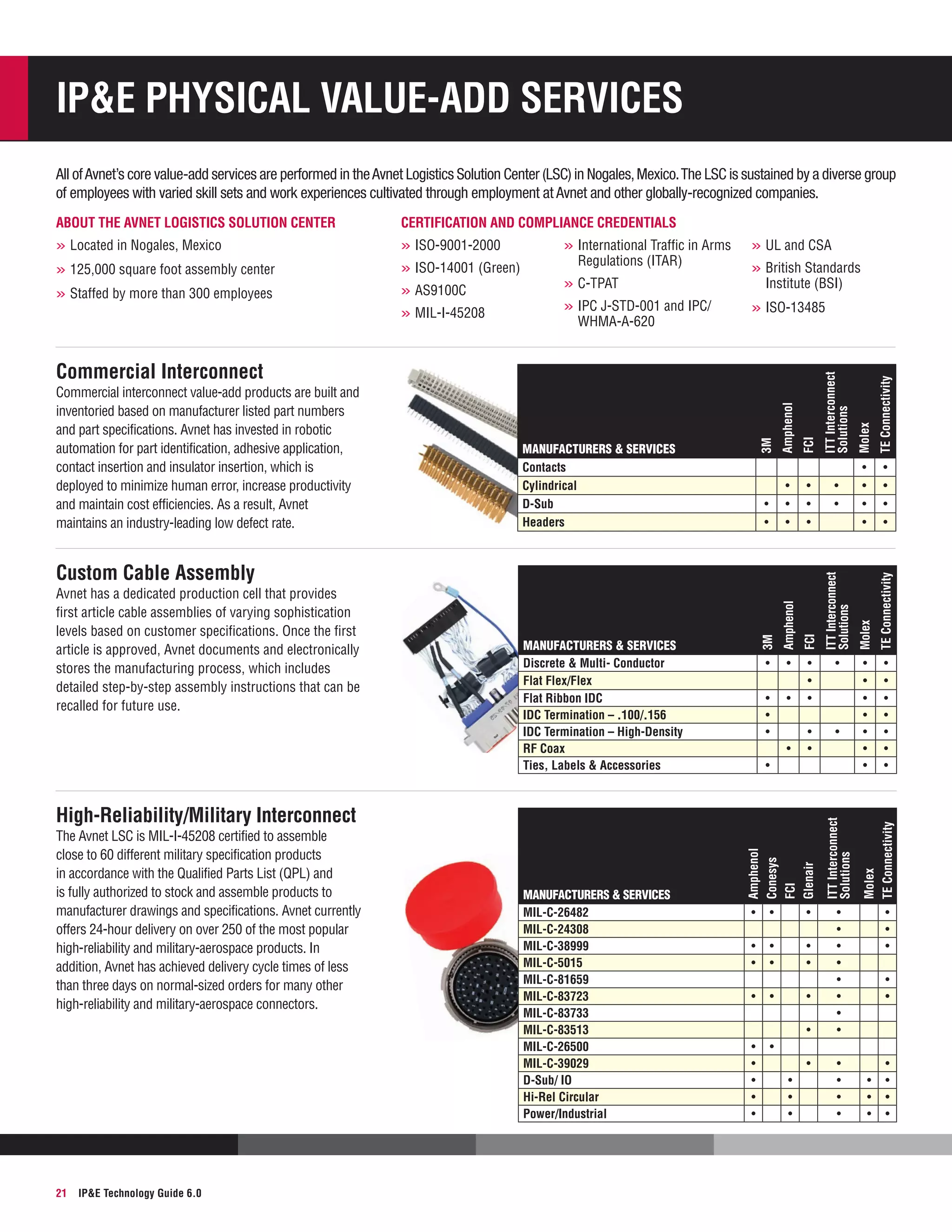 IPE Physical Value-Add Services
All of Avnet’s core value-add services are performed in the Avnet Logistics Solution Center (LSC) in Nogales, Mexico. The LSC is sustained by a diverse group
of employees with varied skill sets and work experiences cultivated through employment at Avnet and other globally-recognized companies.
Certification and Compliance Credentials

FCI

Manufacturers  Services
Discrete  Multi- Conductor
Flat Flex/Flex
Flat Ribbon IDC
IDC Termination – .100/.156
IDC Termination – High-Density
RF Coax
Ties, Labels  Accessories

Amphenol

•
•

Manufacturers  Services
Contacts
Cylindrical
D-Sub
Headers

•
•
•

•
•
•

FCI

Commercial interconnect value-add products are built and
inventoried based on manufacturer listed part numbers
and part specifications. Avnet has invested in robotic
automation for part identification, adhesive application,
contact insertion and insulator insertion, which is
deployed to minimize human error, increase productivity
and maintain cost efficiencies. As a result, Avnet
maintains an industry-leading low defect rate.

3M

Commercial Interconnect

Amphenol

Avnet has a dedicated production cell that provides
first article cable assemblies of varying sophistication
levels based on customer specifications. Once the first
article is approved, Avnet documents and electronically
stores the manufacturing process, which includes
detailed step-by-step assembly instructions that can be
recalled for future use.

3M

Custom Cable Assembly

•

•

•
•
•

•

•

•
•
•
•
•

•

•
•

21

IPE Technology Guide 6.0

Manufacturers  Services
MIL-C-26482
MIL-C-24308
MIL-C-38999
MIL-C-5015
MIL-C-81659
MIL-C-83723
MIL-C-83733
MIL-C-83513
MIL-C-26500
MIL-C-39029
D-Sub/ IO
Hi-Rel Circular
Power/Industrial

Amphenol
Conesys
FCI
Glenair

High-Reliability/Military Interconnect

The Avnet LSC is MIL-I-45208 certified to assemble
close to 60 different military specification products
in accordance with the Qualified Parts List (QPL) and
is fully authorized to stock and assemble products to
manufacturer drawings and specifications. Avnet currently
offers 24-hour delivery on over 250 of the most popular
high-reliability and military-aerospace products. In
addition, Avnet has achieved delivery cycle times of less
than three days on normal-sized orders for many other
high-reliability and military-aerospace connectors.

•
•

•

•

•

•
•

•
•

•
•

•

•

•

•
•
•
•
•

TE Connectivity

»»ISO-13485

•
•
•
•

•
•
•
•

TE Connectivity

WHMA-A-620

Institute (BSI)

Molex

»»C-TPAT
»»IPC J-STD-001 and IPC/

»»UL and CSA
»»British Standards

Molex

»»Staffed by more than 300 employees

Regulations (ITAR)

•
•
•
•
•
•
•

•
•
•
•
•
•
•

Molex
TE Connectivity

»»125,000 square foot assembly center

»»International Traffic in Arms

ITT Interconnect
Solutions

»»ISO-9001-2000
»»ISO-14001 (Green)
»»AS9100C
»»MIL-I-45208

ITT Interconnect
Solutions

»»Located in Nogales, Mexico

ITT Interconnect
Solutions

About the Avnet Logistics Solution Center

•

•
•
•
•
•

•
•
•
•
•
•
•
•
•
•
•
•

•
•
•
•
•

•
•
•

•
•
•
•

 