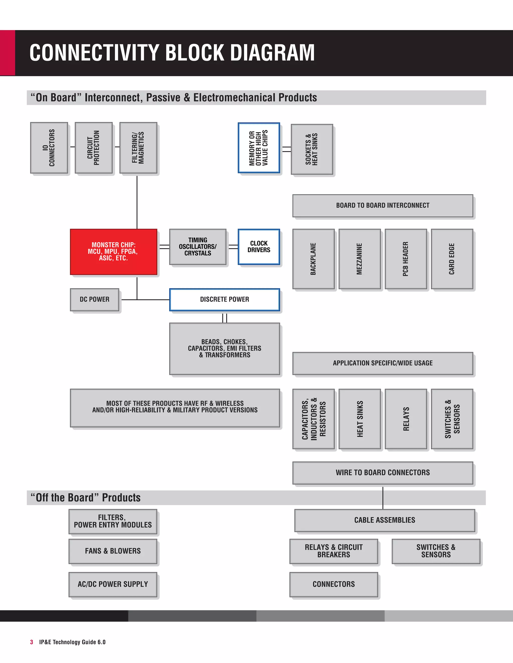 Connectivity Block Diagram

SOCKETS &
HEAT SINKS

MEMORY OR
OTHER HIGH
VALUE CHIPS

FILTERING/
MAGNETICS

CIRCUIT
PROTECTION

IO
CONNECTORS

“On Board” Interconnect, Passive & Electromechanical Products

CARD EDGE

PCB HEADER

MEZZANINE

CLOCK
DRIVERS

DISCRETE POWER

BEADS, CHOKES,
CAPACITORS, EMI FILTERS
& TRANSFORMERS

SWITCHES &
SENSORS

CAPACITORS,
INDUCTORS &
RESISTORS

MOST OF THESE PRODUCTS HAVE RF & WIRELESS
AND/OR HIGH-RELIABILITY & MILITARY PRODUCT VERSIONS

APPLICATION SPECIFIC/WIDE USAGE

RELAYS

DC POWER

TIMING
OSCILLATORS/
CRYSTALS

HEAT SINKS

MONSTER CHIP:
MCU, MPU, FPGA,
ASIC, ETC.

BACKPLANE

BOARD TO BOARD INTERCONNECT

WIRE TO BOARD CONNECTORS

“Off the Board” Products
FILTERS,
POWER ENTRY MODULES

CABLE ASSEMBLIES

FANS & BLOWERS

AC/DC POWER SUPPLY

3

RELAYS & CIRCUIT
BREAKERS

CONNECTORS

IP&E Technology Guide 6.0

SWITCHES &
SENSORS

 