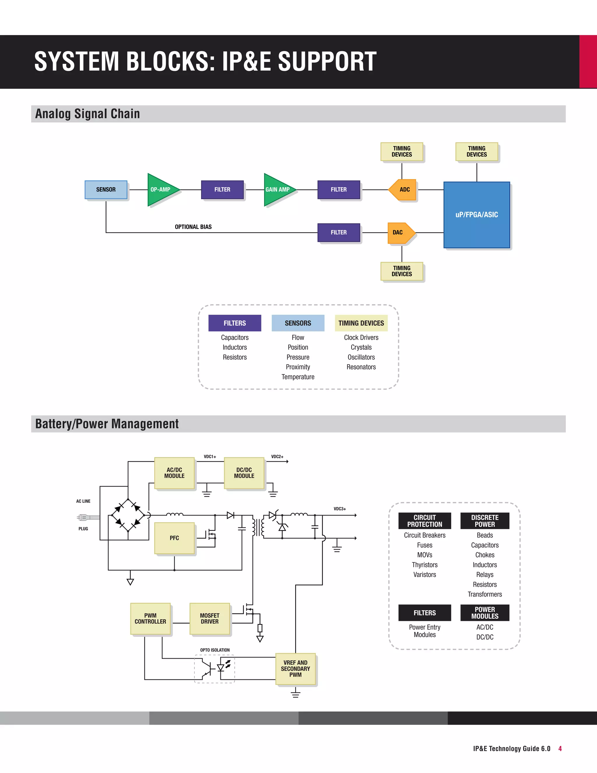 System Blocks: IP&E Support
Analog Signal Chain
TIMING
DEVICES

SENSOR

OP-AMP

GAIN AMP

FILTER

FILTER

TIMING
DEVICES

ADC

uP/FPGA/ASIC
OPTIONAL BIAS

FILTER

DAC

TIMING
DEVICES

Filters

Sensors

Timing devices

Capacitors
Inductors
Resistors

Flow
Position
Pressure
Proximity
Temperature

Clock Drivers
Crystals
Oscillators
Resonators

Battery/Power Management
VDC1+

AC/DC
MODULE

VDC2+

DC/DC
MODULE

AC LINE
VDC3+

Circuit
Protection

PWM
CONTROLLER

Power
Modules

Power Entry
Modules

MOSFET
DRIVER

Beads
Capacitors
Chokes
Inductors
Relays
Resistors
Transformers

Filters

PFC

Discrete
Power

Circuit Breakers
Fuses
MOVs
Thyristors
Varistors

PLUG

AC/DC
DC/DC

OPTO ISOLATION

VREF AND
SECONDARY
PWM

IP&E Technology Guide 6.0

4

 