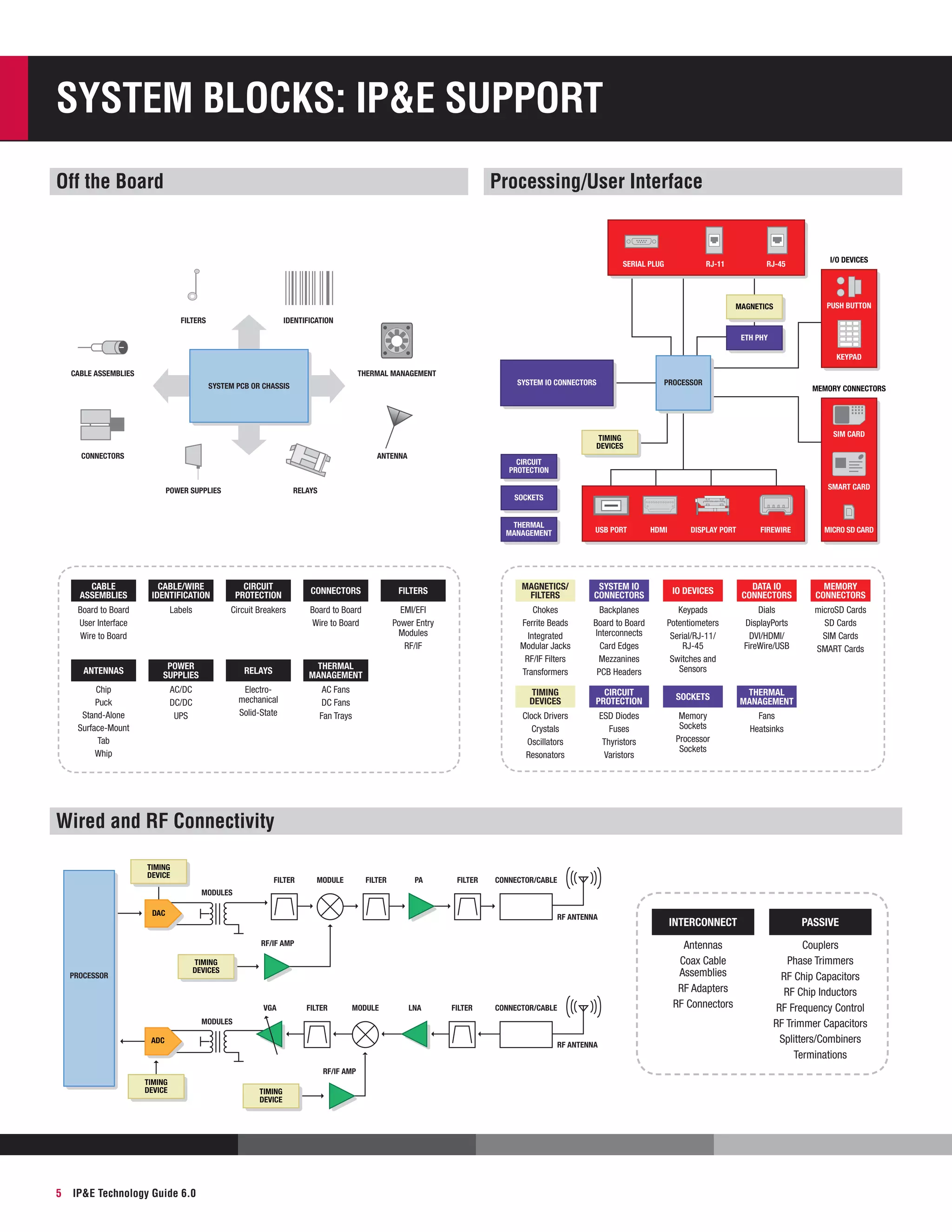 System Blocks: IP&E Support
Off the Board

Processing/User Interface

SERIAL PLUG

RJ-11

RJ-45

PUSH BUTTON

MAGNETICS
FILTERS

I/O DEVICES

IDENTIFICATION
ETH PHY
KEYPAD

CABLE ASSEMBLIES

THERMAL MANAGEMENT

SYSTEM IO CONNECTORS

SYSTEM PCB OR CHASSIS

PROCESSOR

MEMORY CONNECTORS

SIM CARD

TIMING
DEVICES
CONNECTORS

ANTENNA

POWER SUPPLIES

CIRCUIT
PROTECTION
SMART CARD

RELAYS

SOCKETS
THERMAL
MANAGEMENT

USB PORT

HDMI

DISPLAY PORT

FIREWIRE

MICRO SD CARD

Cable
Assemblies

Cable/Wire
Identification

Circuit
Protection

Connectors

Filters

Magnetics/
Filters

System IO
Connectors

IO devices

Data IO
Connectors

Memory
Connectors

Board to Board
User Interface
Wire to Board

Labels

Circuit Breakers

Board to Board
Wire to Board

EMI/EFI
Power Entry
Modules
RF/IF

Relays

Thermal
Management

Keypads
Potentiometers
Serial/RJ-11/
RJ-45
Switches and
Sensors

microSD Cards
SD Cards
SIM Cards
SMART Cards

Power
Supplies

Backplanes
Board to Board
Interconnects
Card Edges
Mezzanines
PCB Headers

Dials
DisplayPorts
DVI/HDMI/
FireWire/USB

Antennas

Chokes
Ferrite Beads
Integrated
Modular Jacks
RF/IF Filters
Transformers

Chip
Puck
Stand-Alone
Surface-Mount
Tab
Whip

AC/DC
DC/DC
UPS

Electromechanical
Solid-State

AC Fans
DC Fans
Fan Trays

Timing
Devices

Circuit
Protection

Sockets

thermal
Management

Clock Drivers
Crystals
Oscillators
Resonators

ESD Diodes
Fuses
Thyristors
Varistors

Memory
Sockets
Processor
Sockets

Fans
Heatsinks

Wired and RF Connectivity
TIMING
DEVICE

FILTER

MODULE

FILTER

PA

FILTER

CONNECTOR/CABLE

MODULES
DAC

RF ANTENNA

PROCESSOR

VGA

FILTER

MODULE

LNA

FILTER

CONNECTOR/CABLE

MODULES
ADC

RF ANTENNA
RF/IF AMP

TIMING
DEVICE

5

IPE Technology Guide 6.0

TIMING
DEVICE

Passive

Antennas
Coax Cable
Assemblies
RF Adapters
RF Connectors

RF/IF AMP
TIMING
DEVICES

Interconnect

Couplers
Phase Trimmers
RF Chip Capacitors
RF Chip Inductors
RF Frequency Control
RF Trimmer Capacitors
Splitters/Combiners
Terminations

 