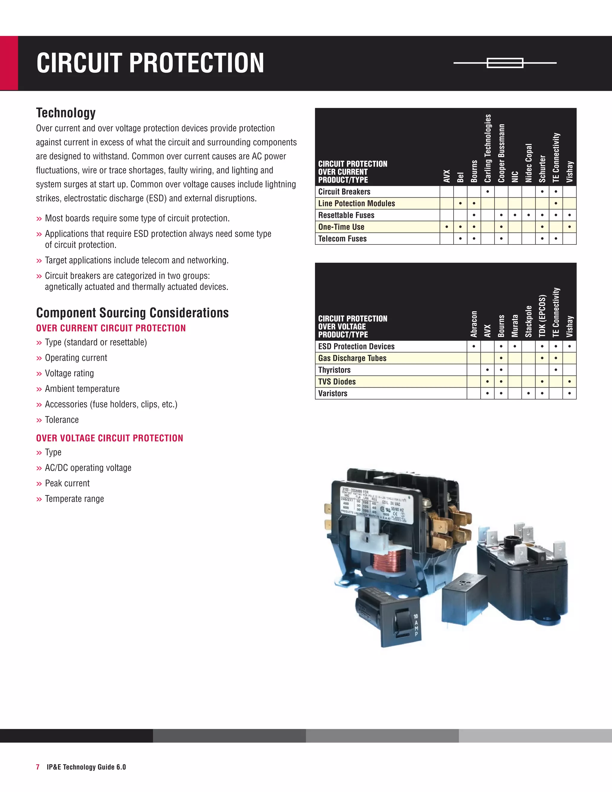 »»Applications that require ESD protection always need some type
of circuit protection.

•

•
•

•
•
•
•

•
•
•

•

•

•
•
•

•
•
•
•
•

•

•
•
•

•
•
•

Vishay

TE Connectivity

Schurter

Nidec Copal

•

Murata

»»Most boards require some type of circuit protection.

•
•

Bourns

strikes, electrostatic discharge (ESD) and external disruptions.

Bourns

system surges at start up. Common over voltage causes include lightning

Circuit Protection
OVER CURRENT
PRODUCT/type
Circuit Breakers
Line Potection Modules
Resettable Fuses
One-Time Use
Telecom Fuses

AVX

fluctuations, wire or trace shortages, faulty wiring, and lighting and

Bel

are designed to withstand. Common over current causes are AC power

AVX

against current in excess of what the circuit and surrounding components

NIC

Over current and over voltage protection devices provide protection

Cooper Bussmann

Technology

Carling Technologies

Circuit protection

•
•

•

»»Target applications include telecom and networking.

»»Operating current
»»Voltage rating
»»Ambient temperature
»»Accessories (fuse holders, clips, etc.)
»»Tolerance
OVER VOLTAGE CIRCUIT PROTECTION

»»Type
»»AC/DC operating voltage
»»Peak current
»»Temperate range

7

IPE Technology Guide 6.0

•

•
•

•

•
•

•
•
•

Vishay

»»Type (standard or resettable)

Circuit Protection
OVER VOLTAGE
PRODUCT/type
ESD Protection Devices
Gas Discharge Tubes
Thyristors
TVS Diodes
Varistors

TDK (EPCOS)

OVER CURRENT CIRCUIT PROTECTION

Stackpole

Component Sourcing Considerations

Abracon

agnetically actuated and thermally actuated devices.

TE Connectivity

»»Circuit breakers are categorized in two groups:

•

•
•

 