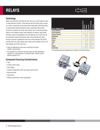 Relays

continues to outpace the overall relay market. This is occurring because
today’s circuit designs require high-reliability, IO isolation, high-speed
switching, logic IC compatibility and noise filtering, all of which can not
be sustained by electromechanical relays. Electromechanical relays,
however, still lead in applications that must switch between AC and DC
and that need very high-voltage and/or high-current ratings with low, offstate leakage, all at the lowest cost.

»»Ideal for applications with power switching and signal
isolation requirements.

»»It’s important to remember that relay types are often applicationspecific (i.e., high-frequency, low-power signal, military, power,
general purpose, etc.).

Component Sourcing Considerations
»»Type
»»Contact switch rating
»»Coil voltage
»»Contact configuration (how many poles and throws?)
»»Mounting style
»»Dimensions
»»Military specification (where applicable)

15

IPE Technology Guide 6.0

RELAY PRODUCT/TYPE
Circuit Breakers
COTS Industrial
General Purpose
IO Modules
Military
Power
Reed
RF
Signal
Solid-State

•
•
•

•
•

•
•

•

•
•
•

*TE Connectivity relay brands: Agastat, Axicom, CII, Kilovac, OEG, PB and Schrack.

•
•
•
•
•
•
•
•
•
•

Teledyne

or mechanically (electromechanical relay). Solid-state relay growth

TE Connectivity

as a switch, except they are powered either electrically (solid-state relay)

Schurter

or close electrical contacts. These devices serve the same basic function

OMRON

Relays are electrically controlled devices that use a control signal to open

Esterline Power
Systems

Technology

•
•
•
•
•
•
•

 