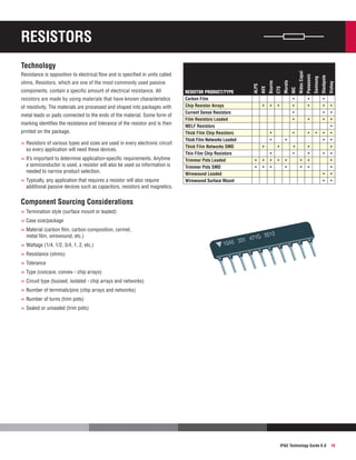 Resistors

of resistivity. The materials are processed and shaped into packages with
metal leads or pads connected to the ends of the material. Some form of
marking identifies the resistance and tolerance of the resistor and is then
printed on the package.

»»Resistors of various types and sizes are used in every electronic circuit
so every application will need these devices.

»»It’s important to determine application-specific requirements. Anytime
a semiconductor is used, a resistor will also be used so information is
needed to narrow product selection.

»»Typically, any application that requires a resistor will also require

additional passive devices such as capacitors, resistors and magnetics.

•
•
•

•
•

•

 • 
•

•
•
•
•

•

•
•

•
•

•

•
•
•

•
•

Vishay

Stackpole
•
•
•
•

•

•
•

•
•
•

•
•

•

•
•

•
•
•
•

Samsung

•

Panasonic

•

NIC

•

Murata

RESISTOR PRODUCT/type
Carbon Film
Chip Resistor Arrays
Current Sense Resistors
Film Resistors Leaded
MELF Resistors
Thick Film Chip Resistors
Thick Film Networks Leaded
Thick Film Networks SMD
Thin Film Chip Resistors
Trimmer Pots Leaded
Trimmer Pots SMD
Wirewound Leaded
Wirewound Surface Mount

CTS

resistors are made by using materials that have known characteristics

Bourns

components, contain a specific amount of electrical resistance. All

ALPS

ohms. Resistors, which are one of the most commonly used passive

AVX

Resistance is opposition to electrical flow and is specified in units called

Nidec Copal

Technology

•
•
•
•
•
•
•
•
•
•
•
•

Component Sourcing Considerations
»»Termination style (surface mount or leaded)
»»Case size/package
»»Material (carbon film, carbon composition, cermet,
metal film, wirewound, etc.)

»»Wattage (1/4, 1/2, 3/4, 1, 2, etc.)
»»Resistance (ohms)
»»Tolerance
»»Type (concave, convex - chip arrays)
»»Circuit type (bussed, isolated - chip arrays and networks)
»»Number of terminals/pins (chip arrays and networks)
»»Number of turns (trim pots)
»»Sealed or unsealed (trim pots)

IPE Technology Guide 6.0

16

 