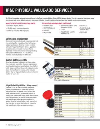 IPE Physical Value-Add Services
All of Avnet’s core value-add services are performed in the Avnet Logistics Solution Center (LSC) in Nogales, Mexico. The LSC is sustained by a diverse group
of employees with varied skill sets and work experiences cultivated through employment at Avnet and other globally-recognized companies.
Certification and Compliance Credentials

FCI

Manufacturers  Services
Discrete  Multi- Conductor
Flat Flex/Flex
Flat Ribbon IDC
IDC Termination – .100/.156
IDC Termination – High-Density
RF Coax
Ties, Labels  Accessories

Amphenol

•
•

Manufacturers  Services
Contacts
Cylindrical
D-Sub
Headers

•
•
•

•
•
•

FCI

Commercial interconnect value-add products are built and
inventoried based on manufacturer listed part numbers
and part specifications. Avnet has invested in robotic
automation for part identification, adhesive application,
contact insertion and insulator insertion, which is
deployed to minimize human error, increase productivity
and maintain cost efficiencies. As a result, Avnet
maintains an industry-leading low defect rate.

3M

Commercial Interconnect

Amphenol

Avnet has a dedicated production cell that provides
first article cable assemblies of varying sophistication
levels based on customer specifications. Once the first
article is approved, Avnet documents and electronically
stores the manufacturing process, which includes
detailed step-by-step assembly instructions that can be
recalled for future use.

3M

Custom Cable Assembly

•

•

•
•
•

•

•

•
•
•
•
•

•

•
•

21

IPE Technology Guide 6.0

Manufacturers  Services
MIL-C-26482
MIL-C-24308
MIL-C-38999
MIL-C-5015
MIL-C-81659
MIL-C-83723
MIL-C-83733
MIL-C-83513
MIL-C-26500
MIL-C-39029
D-Sub/ IO
Hi-Rel Circular
Power/Industrial

Amphenol
Conesys
FCI
Glenair

High-Reliability/Military Interconnect

The Avnet LSC is MIL-I-45208 certified to assemble
close to 60 different military specification products
in accordance with the Qualified Parts List (QPL) and
is fully authorized to stock and assemble products to
manufacturer drawings and specifications. Avnet currently
offers 24-hour delivery on over 250 of the most popular
high-reliability and military-aerospace products. In
addition, Avnet has achieved delivery cycle times of less
than three days on normal-sized orders for many other
high-reliability and military-aerospace connectors.

•
•

•

•

•

•
•

•
•

•
•

•

•

•

•
•
•
•
•

TE Connectivity

»»ISO-13485

•
•
•
•

•
•
•
•

TE Connectivity

WHMA-A-620

Institute (BSI)

Molex

»»C-TPAT
»»IPC J-STD-001 and IPC/

»»UL and CSA
»»British Standards

Molex

»»Staffed by more than 300 employees

Regulations (ITAR)

•
•
•
•
•
•
•

•
•
•
•
•
•
•

Molex
TE Connectivity

»»125,000 square foot assembly center

»»International Traffic in Arms

ITT Interconnect
Solutions

»»ISO-9001-2000
»»ISO-14001 (Green)
»»AS9100C
»»MIL-I-45208

ITT Interconnect
Solutions

»»Located in Nogales, Mexico

ITT Interconnect
Solutions

About the Avnet Logistics Solution Center

•

•
•
•
•
•

•
•
•
•
•
•
•
•
•
•
•
•

•
•
•
•
•

•
•
•

•
•
•
•

 