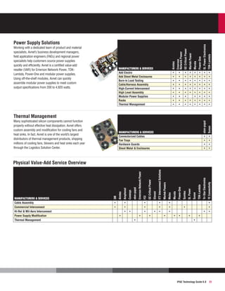 TDK-Lambda

•
•

SL Power Electronics

•
•
•
•
•
•

Power-One

•
•
•
•
•
•
•
•
•

Murata

•
•
•
•
•
•
•
•
•

Martek Power

GE Critical Power

•
•
•
•
•
•
•
•
•

Manufacturers  Services
Add Electro
Add Sheet Metal Enclosures
Burn-in Load Testing
Cable/Harness Assembly
High-Current Interconnect
High Level Assembly
Modular Power Supplies
Racks
Thermal Management

Emerson
Network Power

Working with a dedicated team of product and material
specialists, Avnet’s business development managers,
field application engineers (FAEs) and regional power
specialists help customers source power supplies
quickly and efficiently. Avnet is a certified value-add
reseller (VAR) for Emerson Network Power, TDKLambda, Power-One and modular power supplies.
Using off-the-shelf modules, Avnet can quickly
assemble modular power supplies to meet custom
output specifications from 200 to 4,920 watts.

Aimtec

Power Supply Solutions

•
•
•
•
•
•
•
•
•

•
•
•
•
•
•
•
•
•

•
•
•
•
•
•
•
•
•

•
•
•
•
•
•
•
•
•

ebm-papst

Sunon

•
•
•
•

•
•
•
•

•

Manufacturers  Services
Connectorized Cables
Fan Trays
Hardware Guards
Sheet Metal  Enclosures

TE Connectivity

Many sophisticated silicon components cannot function
properly without effective heat dissipation. Avnet offers
custom assembly and modification for cooling fans and
heat sinks. In fact, Avnet is one of the world’s largest
distributors of thermal management products, shipping
millions of cooling fans, blowers and heat sinks each year
through the Logistics Solution Center.

Tri-Star Electronics

Thermal Management

•
•
•

•

•

•
•

•

•
•
•
•

TDK-Lambda

Sunon

SL Power

Samtec

Power-One

Murata

Molex

•
•
•

Martek Powerx

GE Critical Power

FCI

Emerson Network Power

ebm-papst

Conesys

•

•
•
•

ITT Interconnect Solutions

•
•
•

Glenair

•
•

Amphenol

Aimtec

Manufacturers  Services
Cable Assembly
Commercial Interconnect
Hi-Rel  Mil-Aero Interconnect
Power Supply Modification
Thermal Management

3M

Physical Value-Add Service Overview

•
•

•

•

•
•

IPE Technology Guide 6.0

22

 