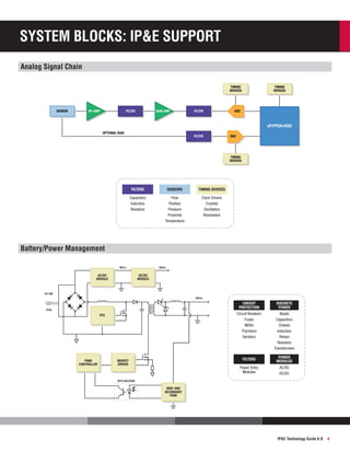 System Blocks: IP&E Support
Analog Signal Chain
TIMING
DEVICES

SENSOR

OP-AMP

GAIN AMP

FILTER

FILTER

TIMING
DEVICES

ADC

uP/FPGA/ASIC
OPTIONAL BIAS

FILTER

DAC

TIMING
DEVICES

Filters

Sensors

Timing devices

Capacitors
Inductors
Resistors

Flow
Position
Pressure
Proximity
Temperature

Clock Drivers
Crystals
Oscillators
Resonators

Battery/Power Management
VDC1+

AC/DC
MODULE

VDC2+

DC/DC
MODULE

AC LINE
VDC3+

Circuit
Protection

PWM
CONTROLLER

Power
Modules

Power Entry
Modules

MOSFET
DRIVER

Beads
Capacitors
Chokes
Inductors
Relays
Resistors
Transformers

Filters

PFC

Discrete
Power

Circuit Breakers
Fuses
MOVs
Thyristors
Varistors

PLUG

AC/DC
DC/DC

OPTO ISOLATION

VREF AND
SECONDARY
PWM

IP&E Technology Guide 6.0

4

 