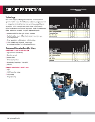»»Applications that require ESD protection always need some type
of circuit protection.

•

•
•

•
•
•
•

•
•
•

•

•

•
•
•

•
•
•
•
•

•

•
•
•

•
•
•

Vishay

TE Connectivity

Schurter

Nidec Copal

•

Murata

»»Most boards require some type of circuit protection.

•
•

Bourns

strikes, electrostatic discharge (ESD) and external disruptions.

Bourns

system surges at start up. Common over voltage causes include lightning

Circuit Protection
OVER CURRENT
PRODUCT/type
Circuit Breakers
Line Potection Modules
Resettable Fuses
One-Time Use
Telecom Fuses

AVX

fluctuations, wire or trace shortages, faulty wiring, and lighting and

Bel

are designed to withstand. Common over current causes are AC power

AVX

against current in excess of what the circuit and surrounding components

NIC

Over current and over voltage protection devices provide protection

Cooper Bussmann

Technology

Carling Technologies

Circuit protection

•
•

•

»»Target applications include telecom and networking.

»»Operating current
»»Voltage rating
»»Ambient temperature
»»Accessories (fuse holders, clips, etc.)
»»Tolerance
OVER VOLTAGE CIRCUIT PROTECTION

»»Type
»»AC/DC operating voltage
»»Peak current
»»Temperate range

7

IPE Technology Guide 6.0

•

•
•

•

•
•

•
•
•

Vishay

»»Type (standard or resettable)

Circuit Protection
OVER VOLTAGE
PRODUCT/type
ESD Protection Devices
Gas Discharge Tubes
Thyristors
TVS Diodes
Varistors

TDK (EPCOS)

OVER CURRENT CIRCUIT PROTECTION

Stackpole

Component Sourcing Considerations

Abracon

agnetically actuated and thermally actuated devices.

TE Connectivity

»»Circuit breakers are categorized in two groups:

•

•
•

 
