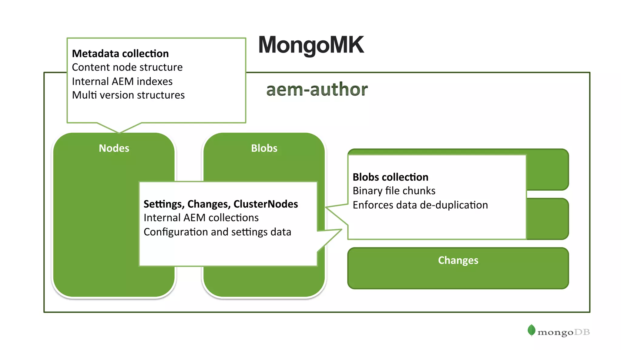 MongoMK Nodes   Blobs   Se4ngs   Changes   ClusterNodes   Metadata  collec&on   Content  node  structure   Internal  AEM  indexes   MulL  version  structures       Blobs  collec&on   Binary  ﬁle  chunks     Enforces  data  de-­‐duplicaLon     Se4ngs,  Changes,  ClusterNodes   Internal  AEM  collecLons   ConﬁguraLon  and  seRngs  data     