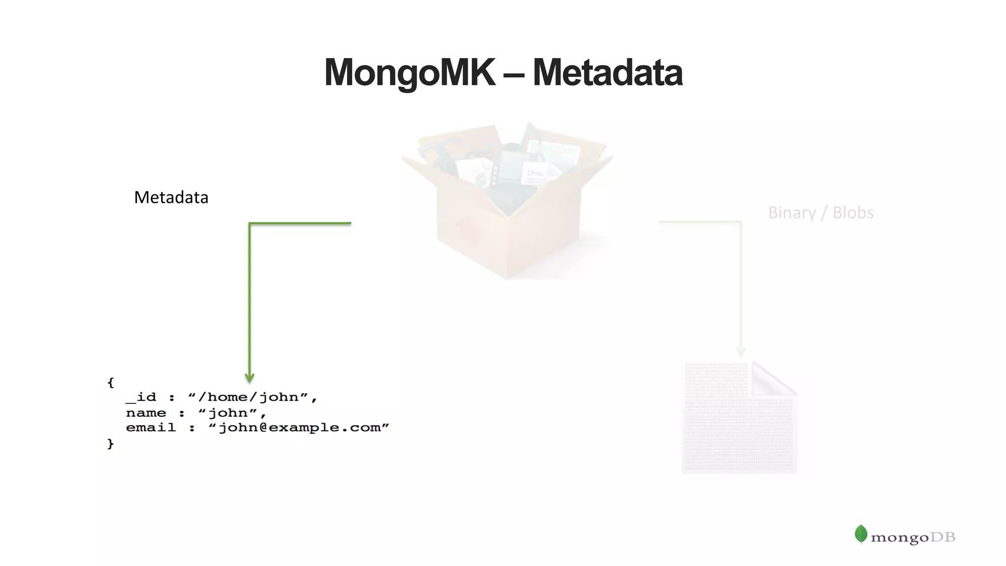 Binary  /  Blobs   MongoMK – Metadata Metadata   