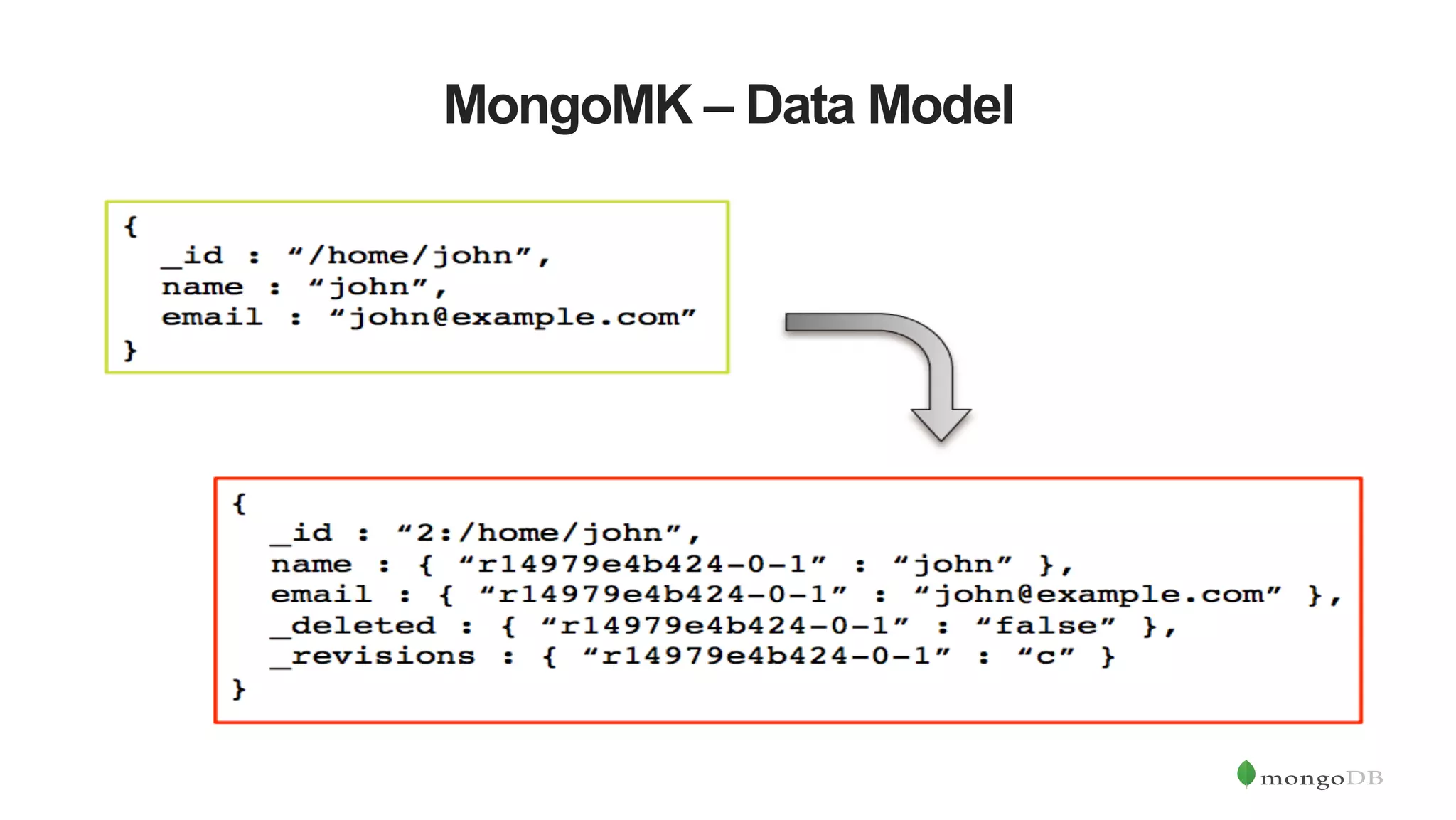 MongoMK – Data Model 
