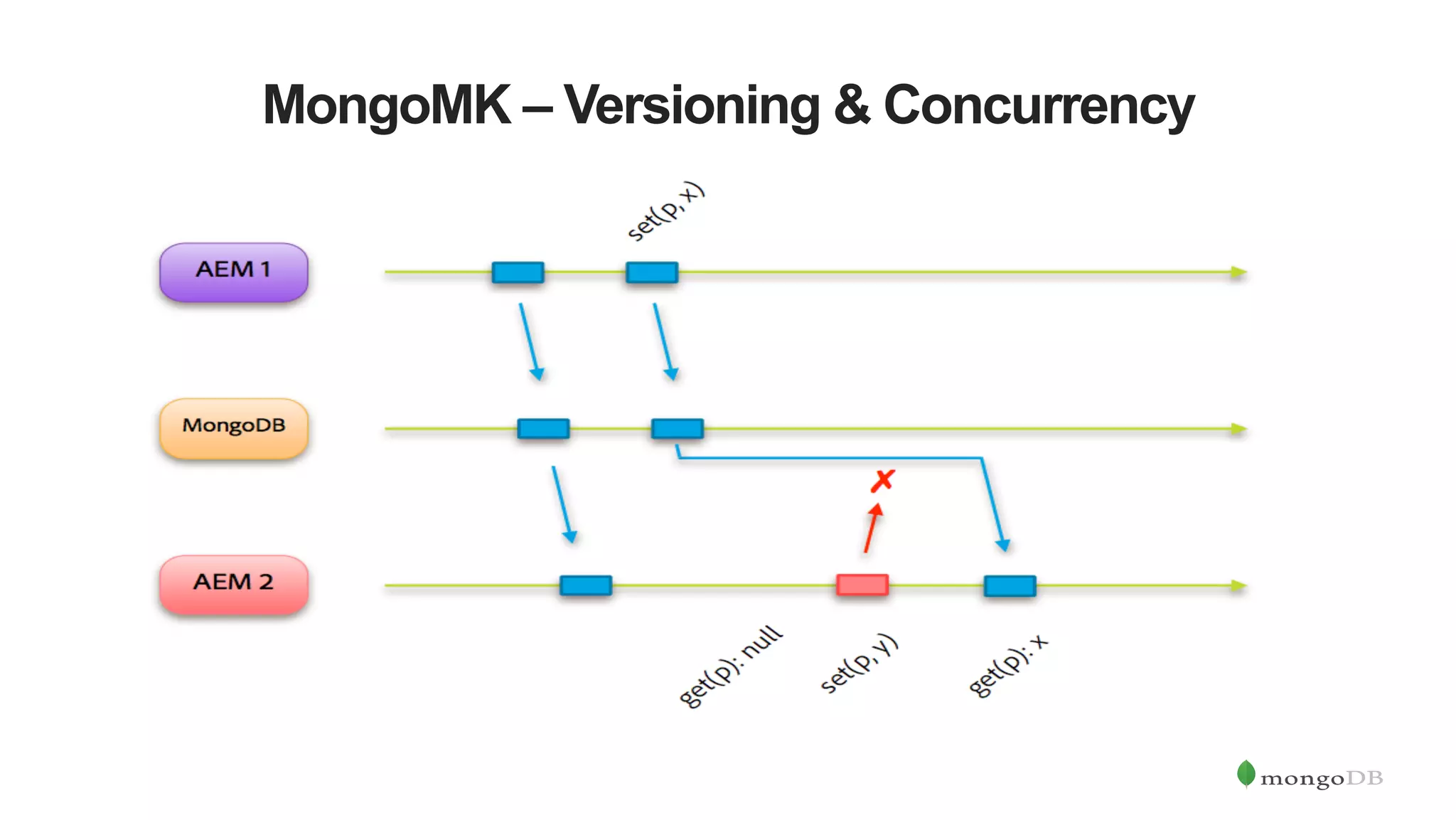 MongoMK – Versioning & Concurrency 