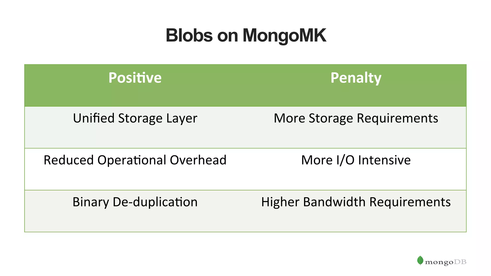 Blobs on MongoMK Posi&ve     Penalty   Uniﬁed  Storage  Layer   More  Storage  Requirements   Reduced  OperaLonal  Overhead   More  I/O  Intensive   Binary  De-­‐duplicaLon     Higher  Bandwidth  Requirements   
