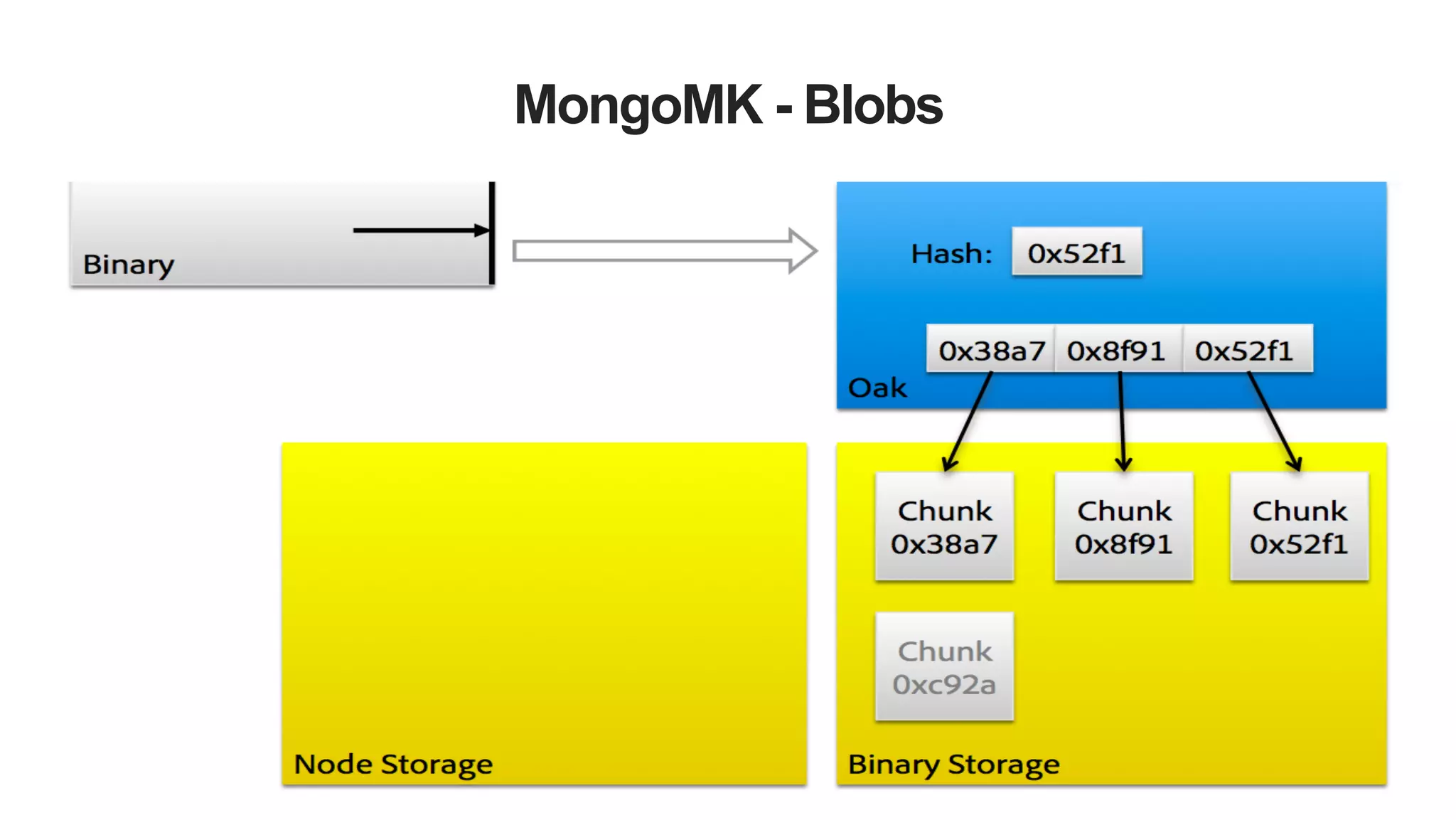 MongoMK - Blobs 