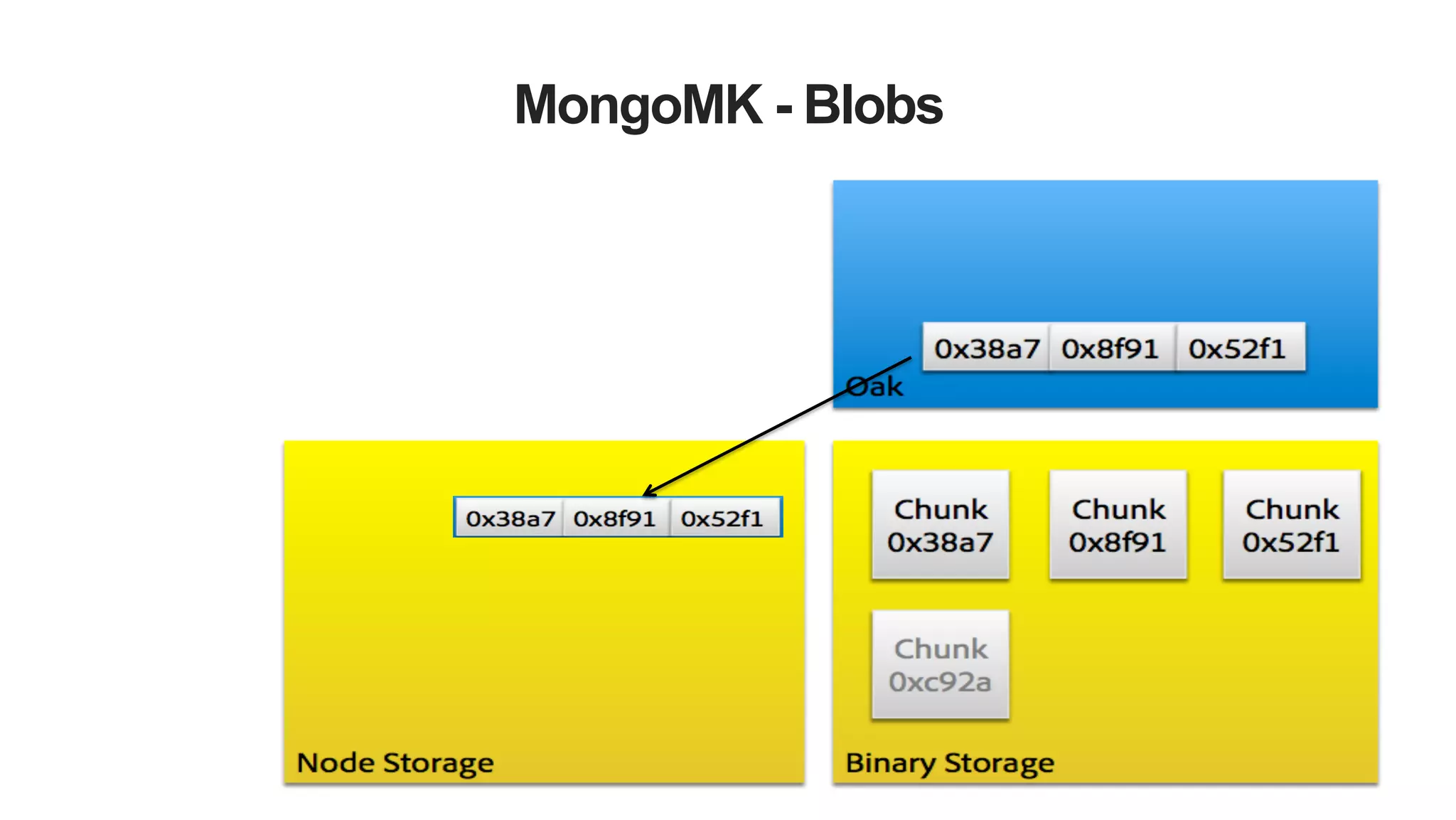MongoMK - Blobs 