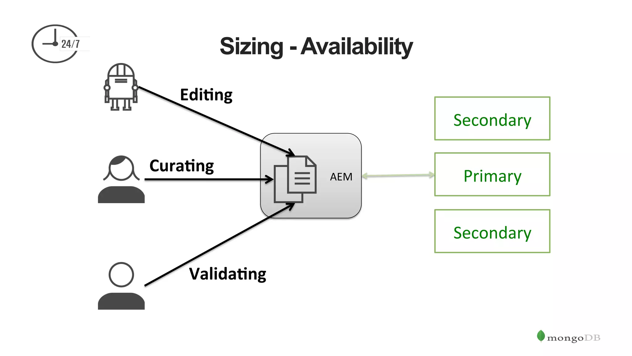 Sizing - Availability AEM   Edi&ng   Cura&ng   Valida&ng   Primary   Secondary   Secondary   