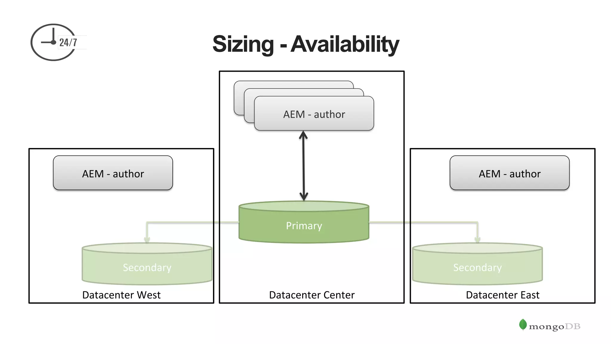 Sizing - Availability AEM  -­‐  author   AEM  -­‐  author   AEM  -­‐  author   Primary   Secondary   Secondary   Datacenter  West   Datacenter  East  Datacenter  Center   AEM  -­‐  author  AEM  -­‐  author   