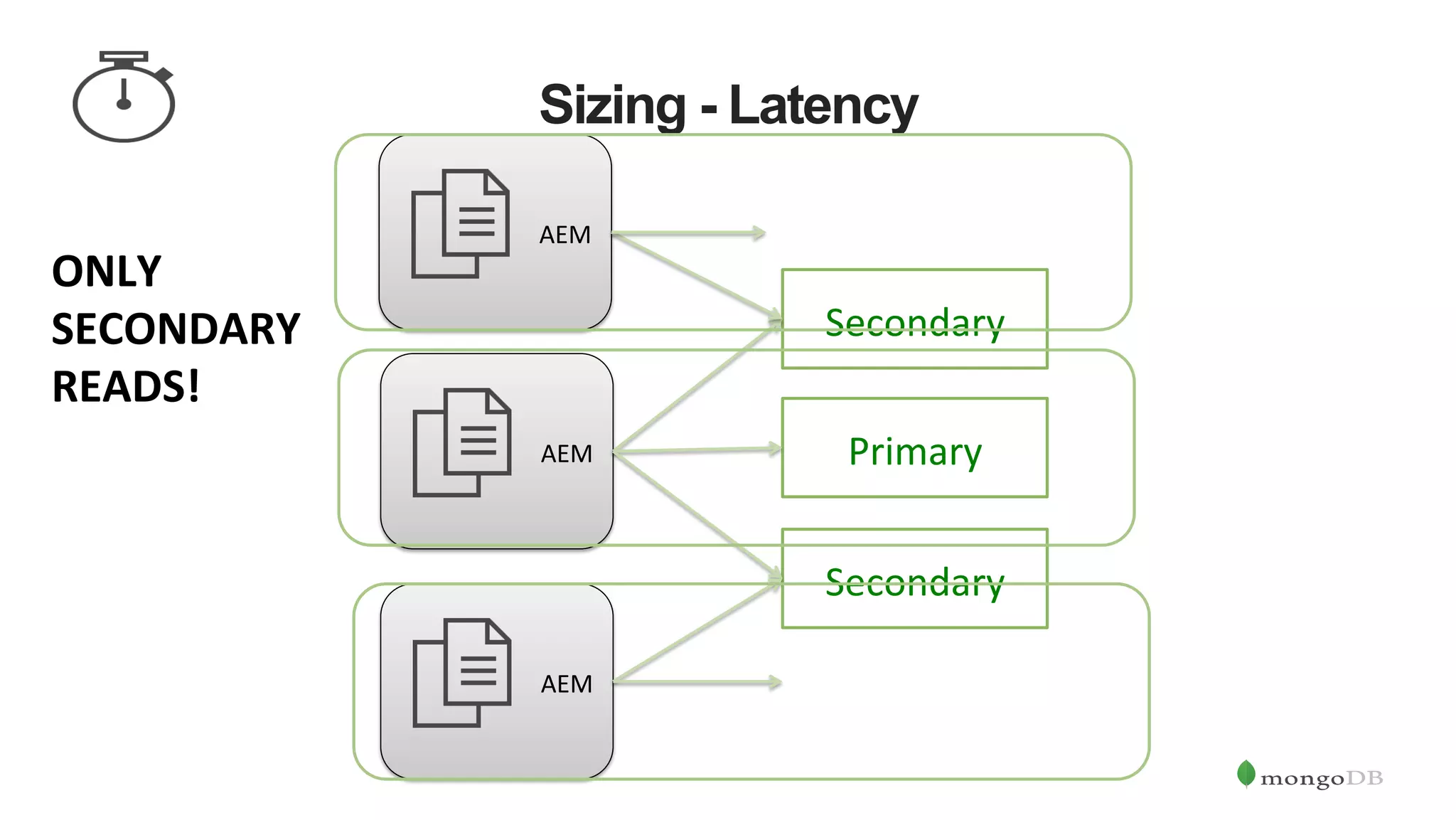 Sizing - Latency Primary   Secondary   Secondary   AEM   AEM   AEM   ONLY   SECONDARY   READS!   