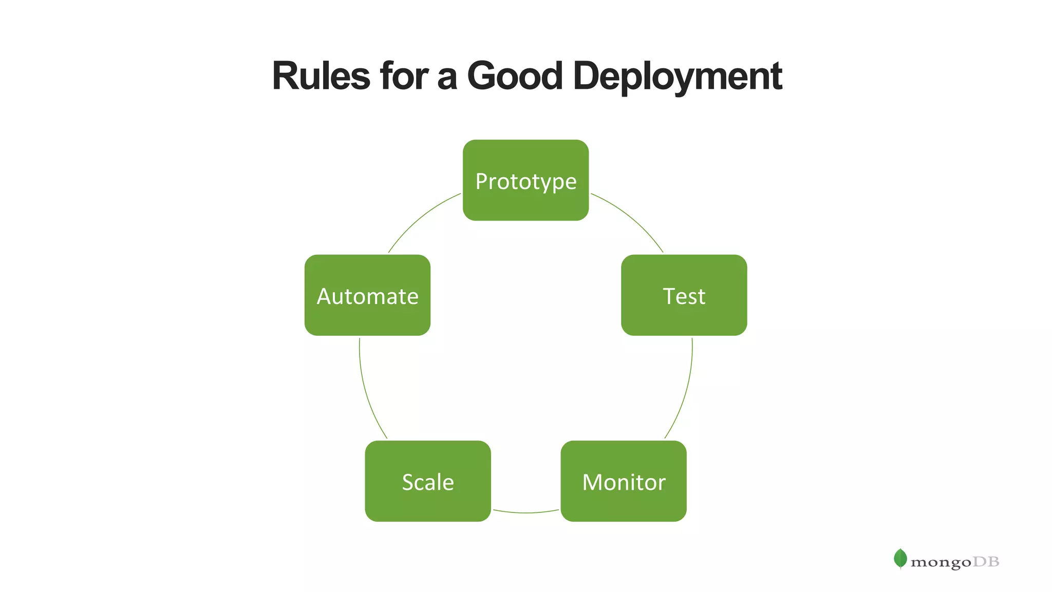 Rules for a Good Deployment Prototype   Test   Monitor  Scale   Automate   