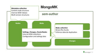 MongoMK
Nodes	
   Blobs	
  
Se4ngs	
  
Changes	
  
ClusterNodes	
  
Metadata	
  collec&on	
  
Content	
  node	
  structure	
  
Internal	
  AEM	
  indexes	
  
MulL	
  version	
  structures	
  	
  
	
  
Blobs	
  collec&on	
  
Binary	
  ﬁle	
  chunks	
  	
  
Enforces	
  data	
  de-­‐duplicaLon	
  
	
  
Se4ngs,	
  Changes,	
  ClusterNodes	
  
Internal	
  AEM	
  collecLons	
  
ConﬁguraLon	
  and	
  seRngs	
  data	
  
	
  
 