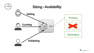 Sizing - Availability
AEM	
  
Edi&ng	
  
Cura&ng	
  
Valida&ng	
  
Primary	
  
Secondary	
  
Primary	
  
 