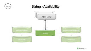 Sizing - Availability
AEM	
  -­‐	
  author	
  
AEM	
  -­‐	
  author	
  
AEM	
  -­‐	
  author	
  
Primary	
  
Secondary	
   Secondary	
  
Backups	
  (hidden)	
   Hot	
  Backups	
  (delayed)	
  
 