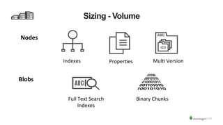 Sizing - Volume
Indexes	
   ProperLes	
   MulL	
  Version	
  
Nodes	
  
Blobs	
  
Full	
  Text	
  Search	
  
Indexes	
  
Binary	
  Chunks	
  
 