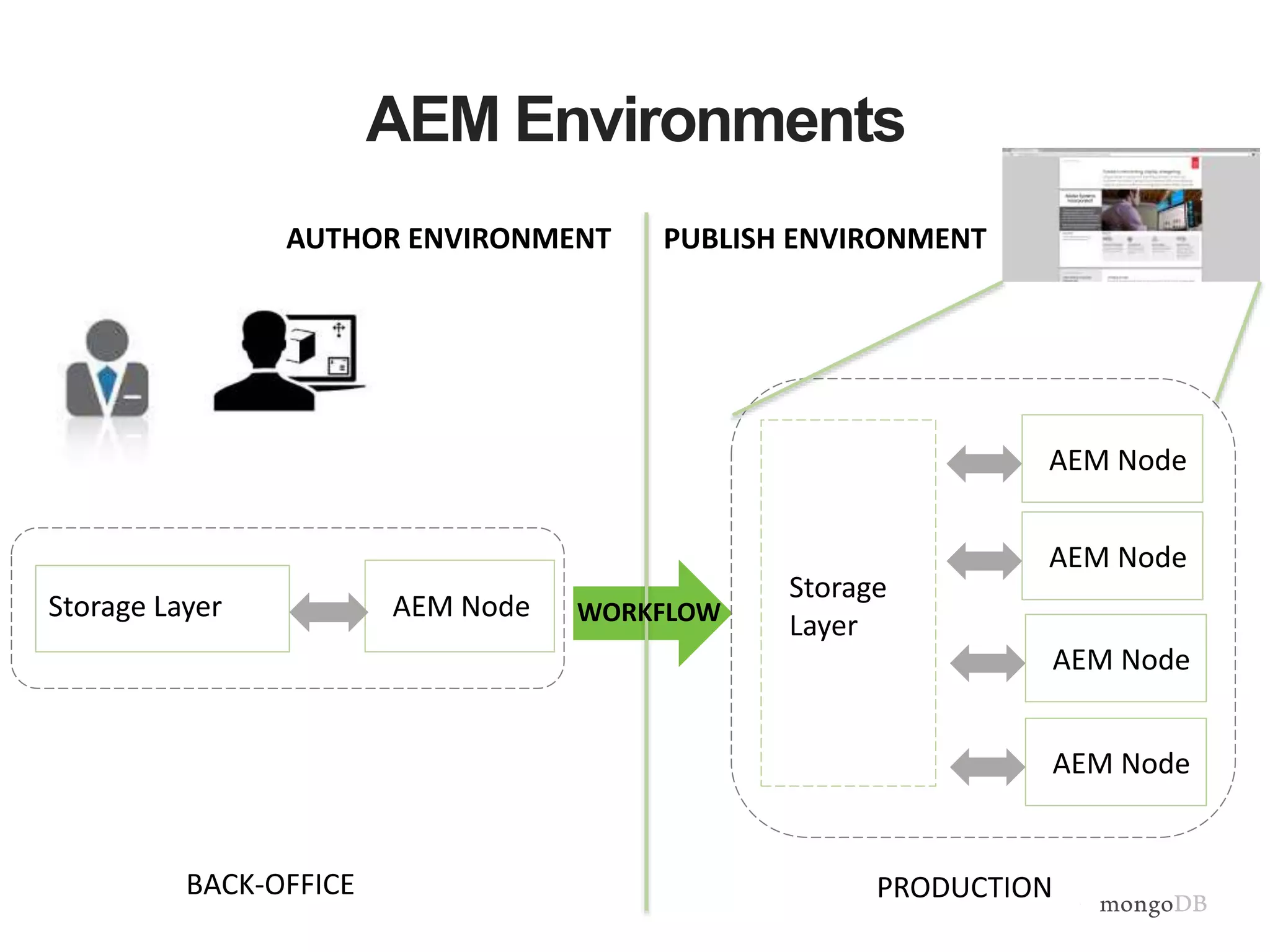 AEM Environments
AEM Node
AUTHOR ENVIRONMENT
PRODUCTIONBACK-OFFICE
Storage Layer
AEM Node
AEM Node
AEM Node
AEM Node
PUBLISH ENVIRONMENT
Storage
LayerWORKFLOW
 