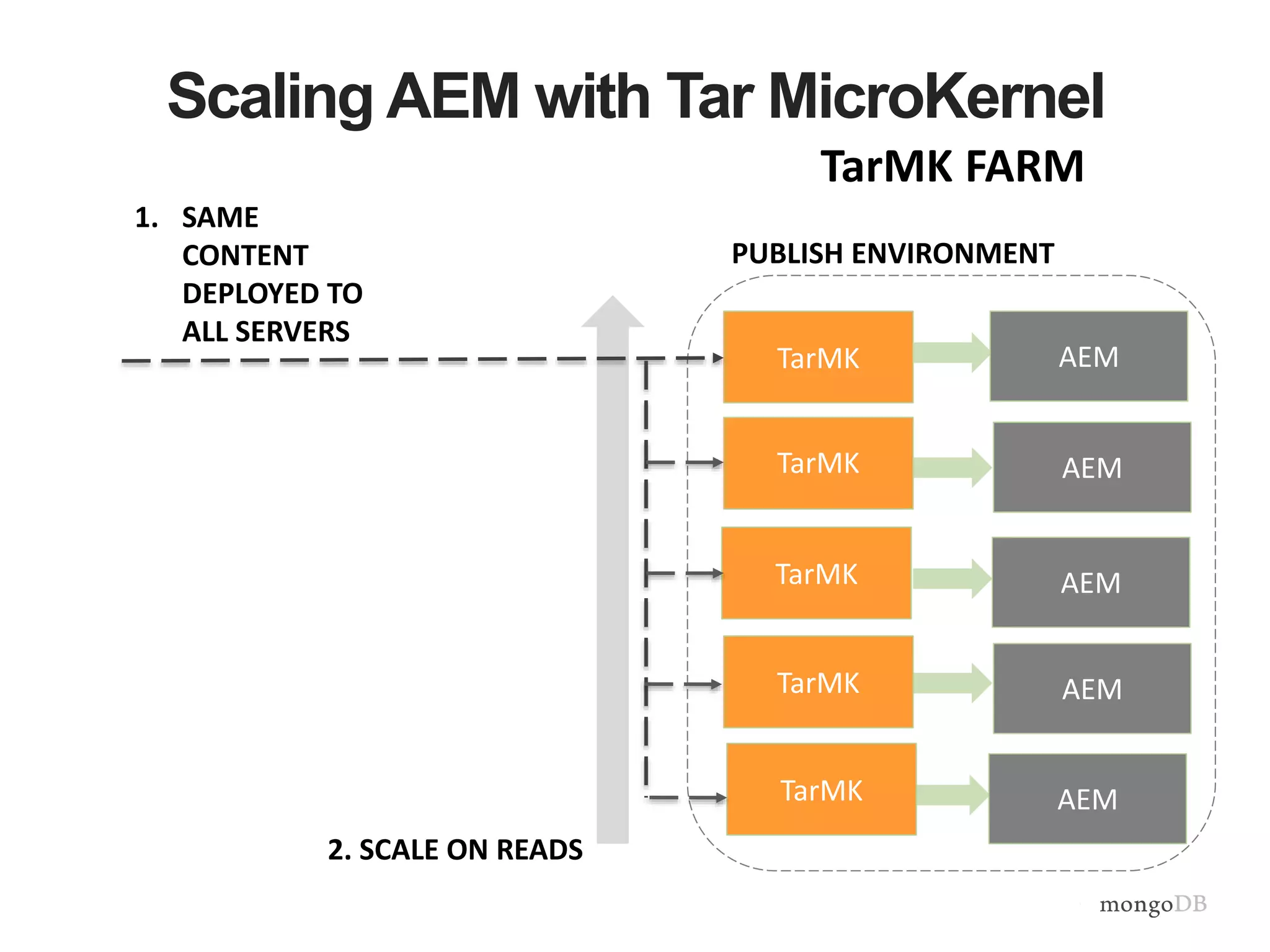 Scaling AEM with Tar MicroKernel
PUBLISH ENVIRONMENT
TarMK
TarMK FARM
AEM
AEM
AEM
AEM
AEM
TarMK
TarMK
TarMK
TarMK
2. SCALE ON READS
1. SAME
CONTENT
DEPLOYED TO
ALL SERVERS
 