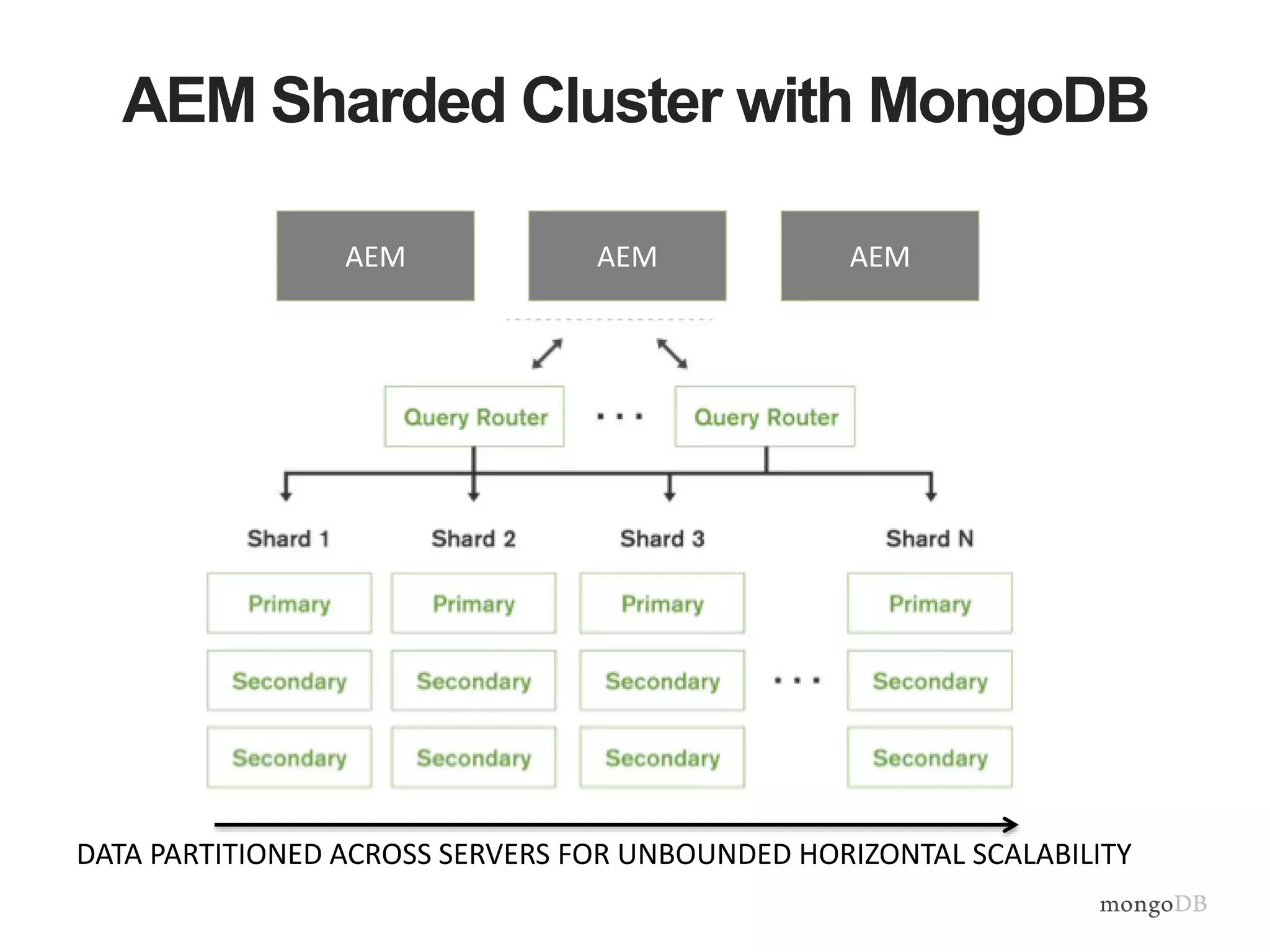 AEM Sharded Cluster with MongoDB
AEM AEM AEM
DATA PARTITIONED ACROSS SERVERS FOR UNBOUNDED HORIZONTAL SCALABILITY
 