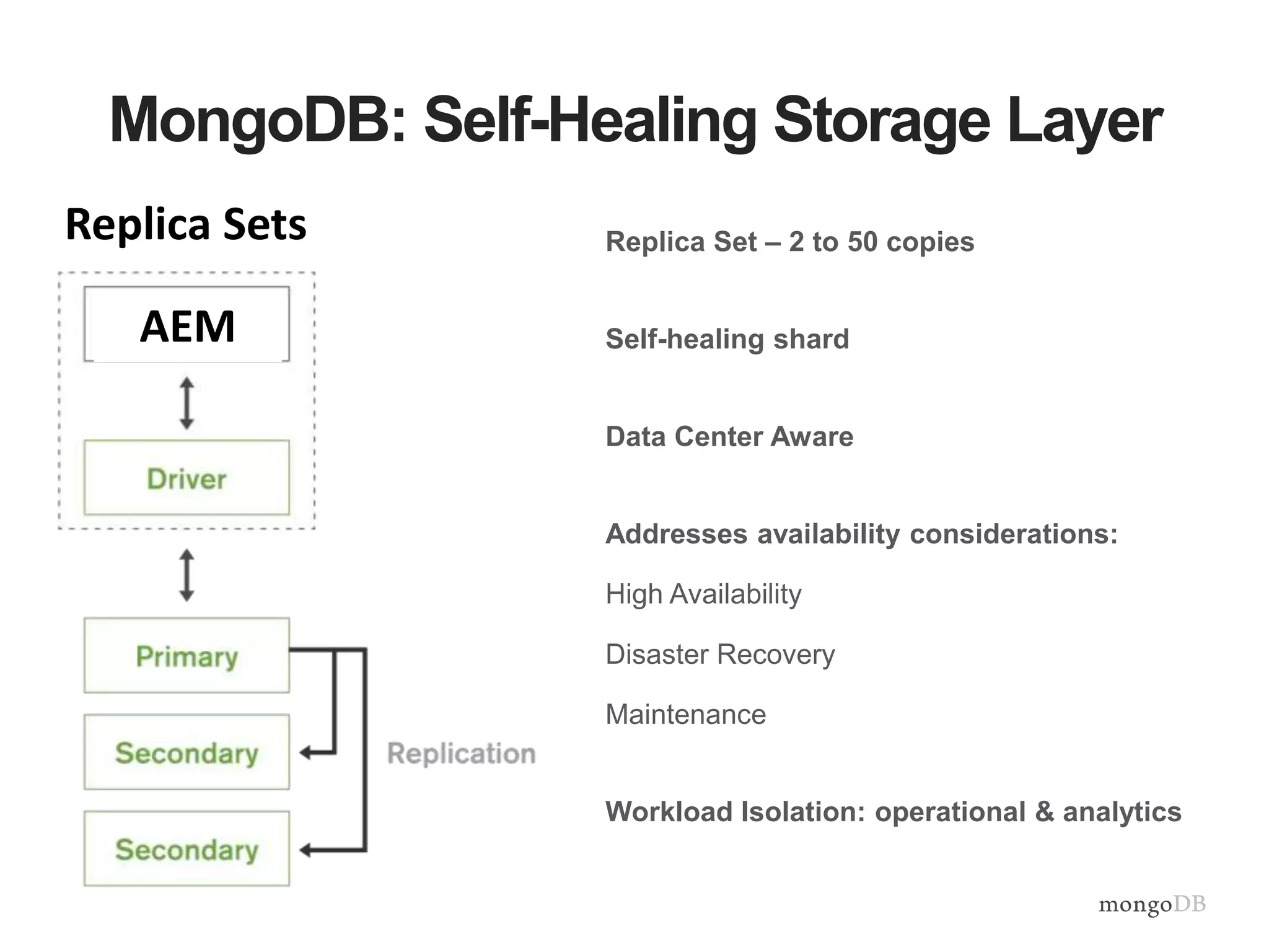 MongoDB: Self-Healing Storage Layer
Replica Set – 2 to 50 copies
Self-healing shard
Data Center Aware
Addresses availability considerations:
High Availability
Disaster Recovery
Maintenance
Workload Isolation: operational & analytics
Replica Sets
AEM
 