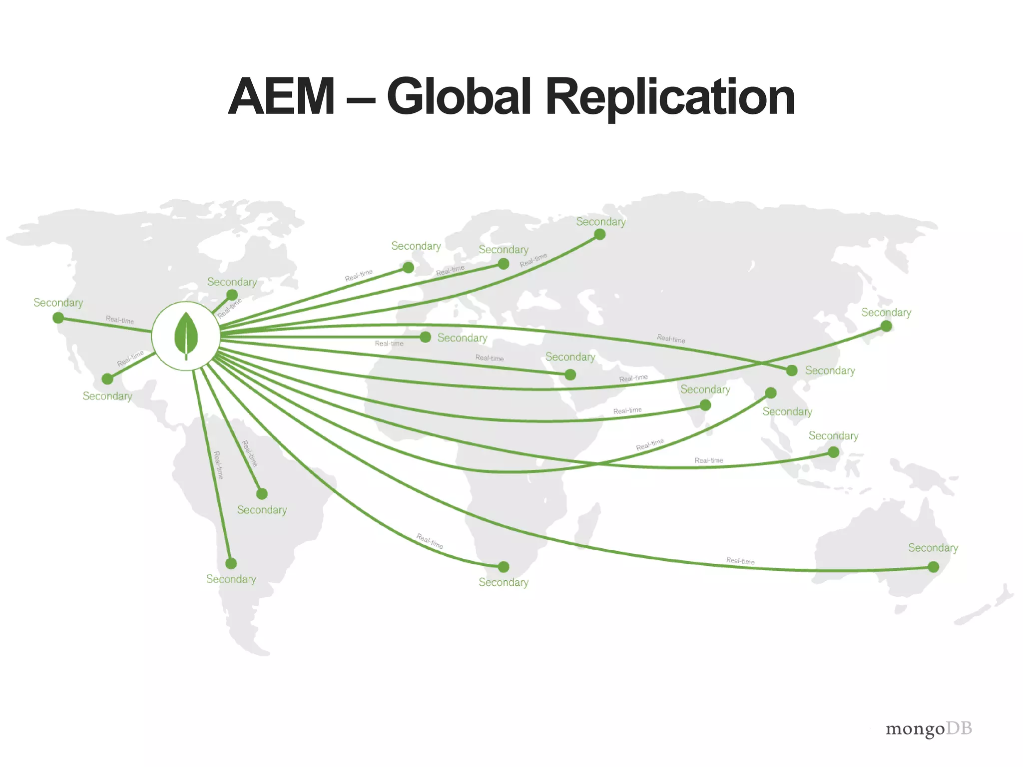 AEM – Global Replication
 