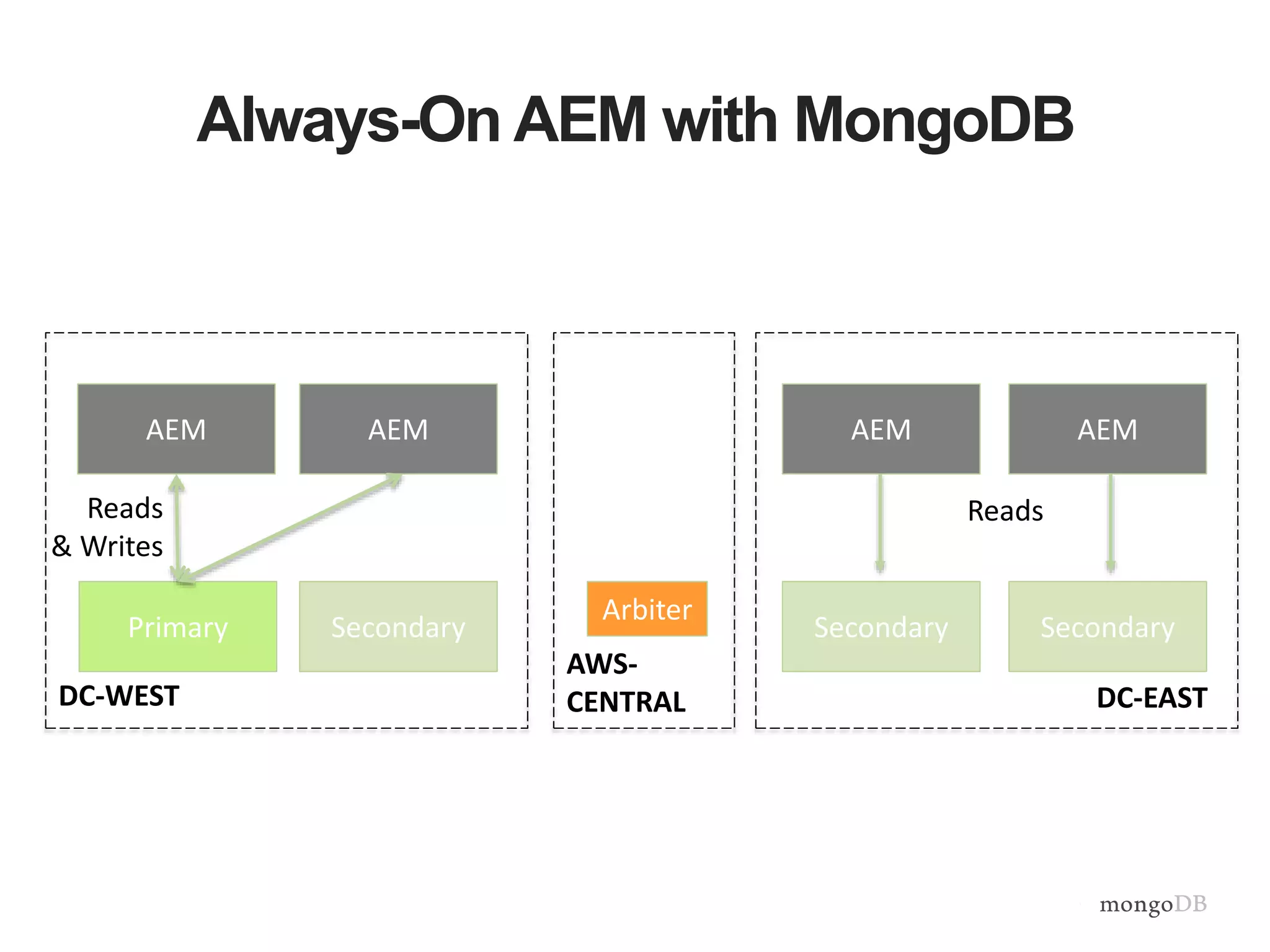 Always-On AEM with MongoDB
AEM
Primary Secondary Secondary
AEM
Secondary
AEM
Arbiter
AEM
AWS-
CENTRALDC-WEST DC-EAST
Reads
& Writes
Reads
 