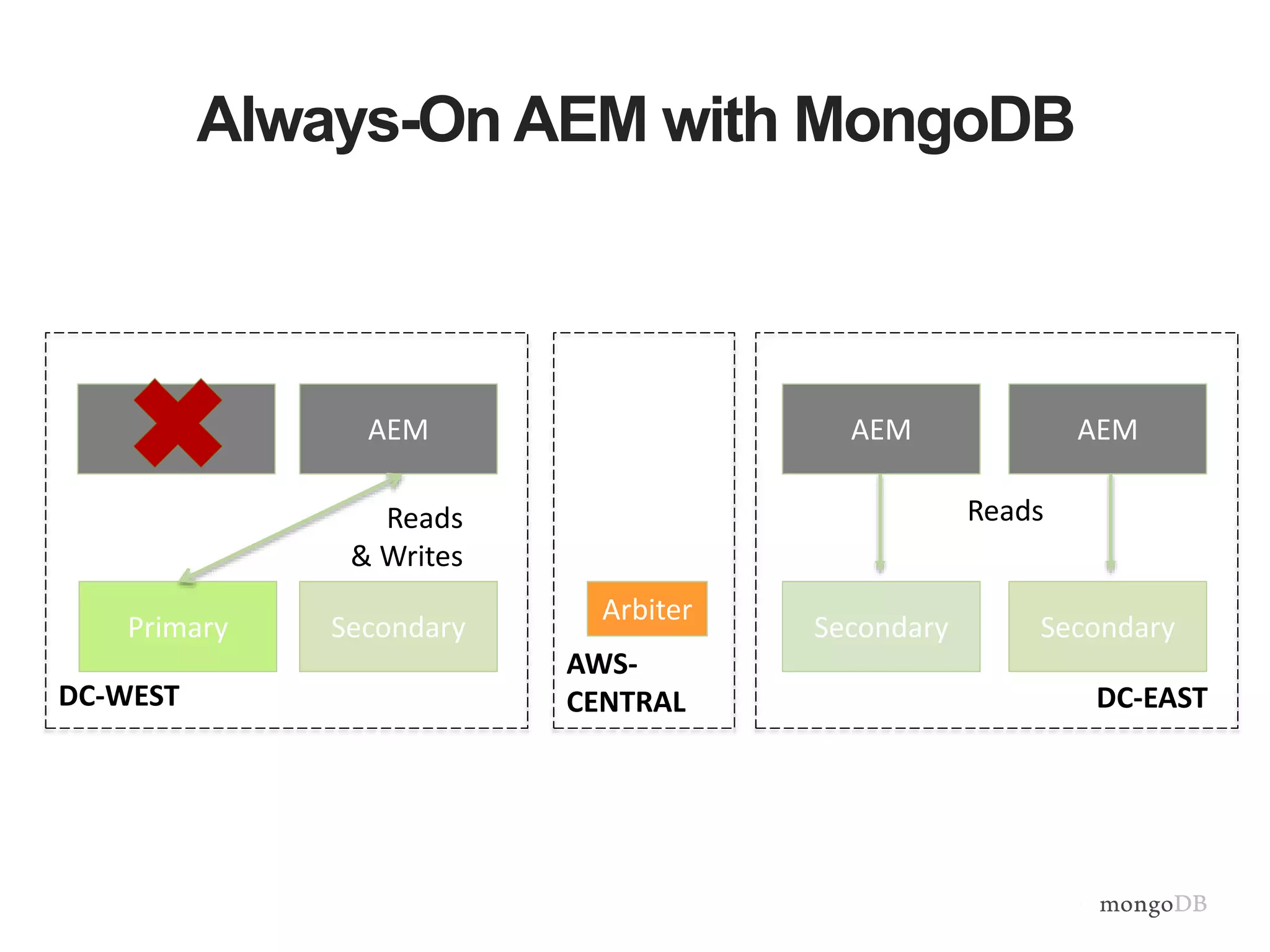 Always-On AEM with MongoDB
AEM
Primary Secondary Secondary
---
Secondary
AEM
Arbiter
AEM
AWS-
CENTRALDC-WEST DC-EAST
Reads
& Writes
Reads
 