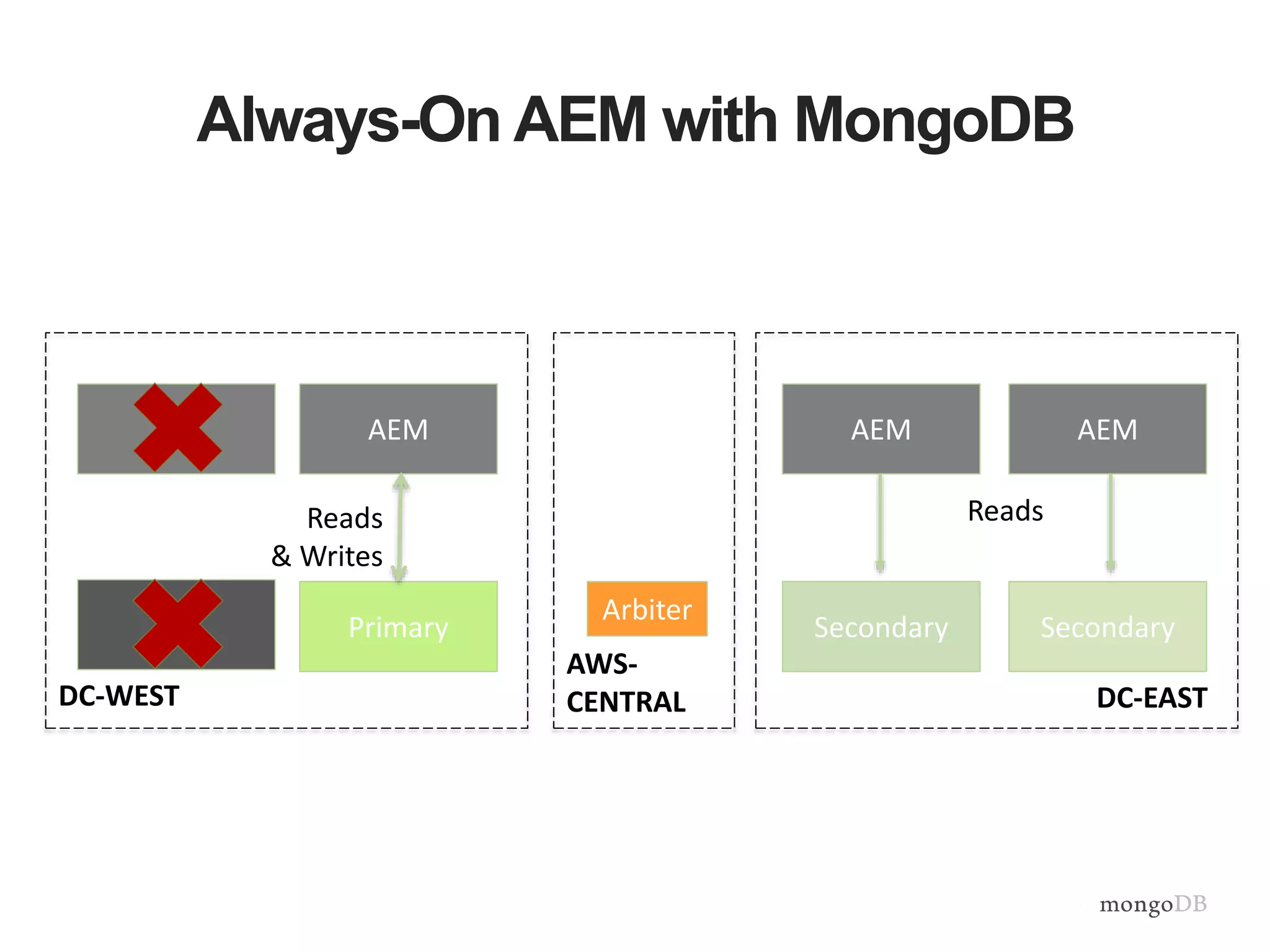 Always-On AEM with MongoDB
AEM
--- Primary Secondary
---
Secondary
AEM
Arbiter
AEM
AWS-
CENTRALDC-WEST DC-EAST
Reads
& Writes
Reads
 