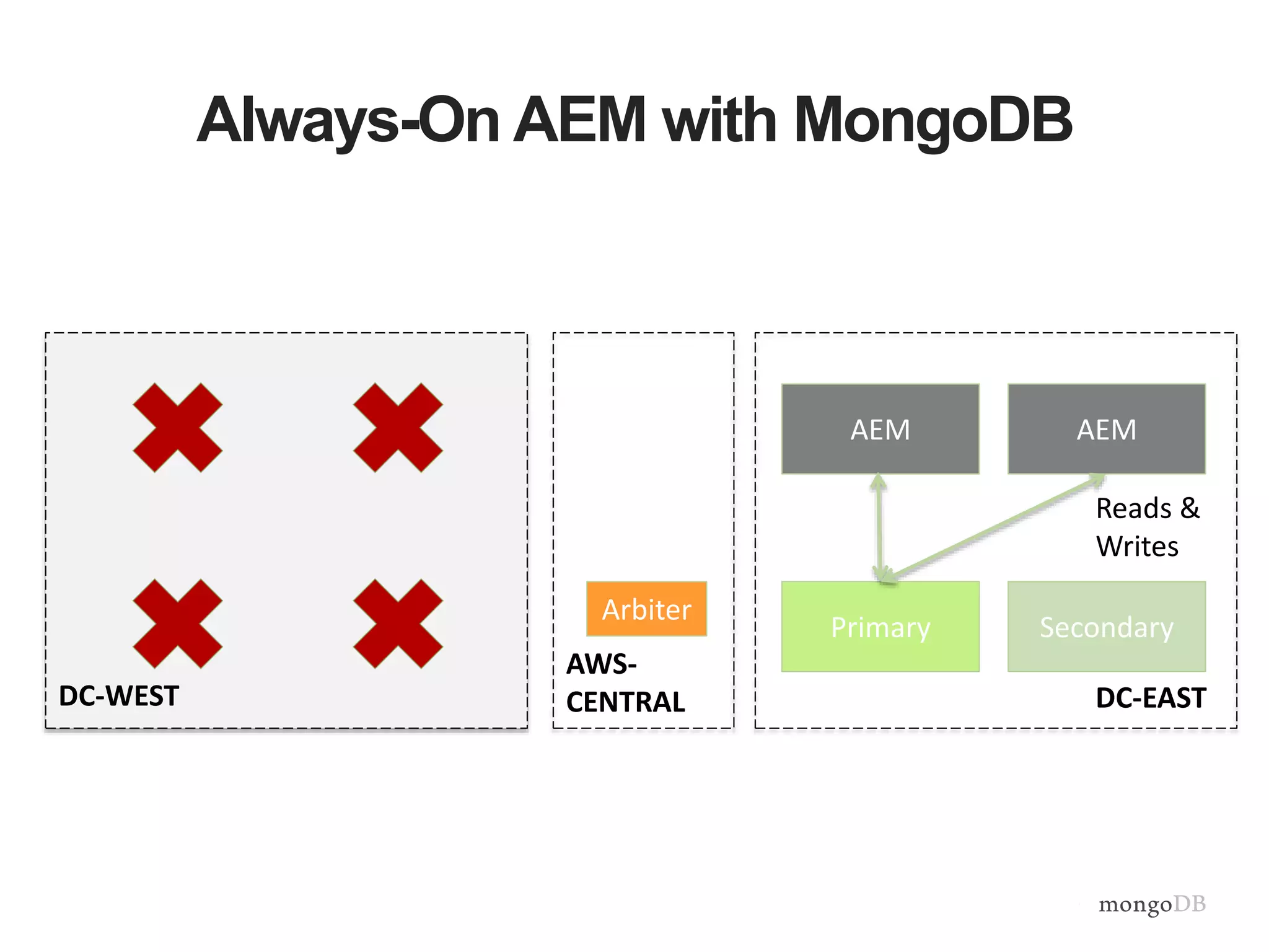 Always-On AEM with MongoDB
---
--- --- Primary
---
Secondary
AEM
Arbiter
AEM
AWS-
CENTRALDC-WEST DC-EAST
Reads &
Writes
 