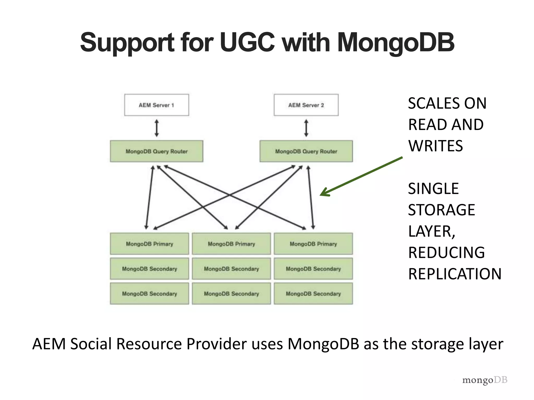Support for UGC with MongoDB
SCALES ON
READ AND
WRITES
SINGLE
STORAGE
LAYER,
REDUCING
REPLICATION
AEM Social Resource Provider uses MongoDB as the storage layer
 