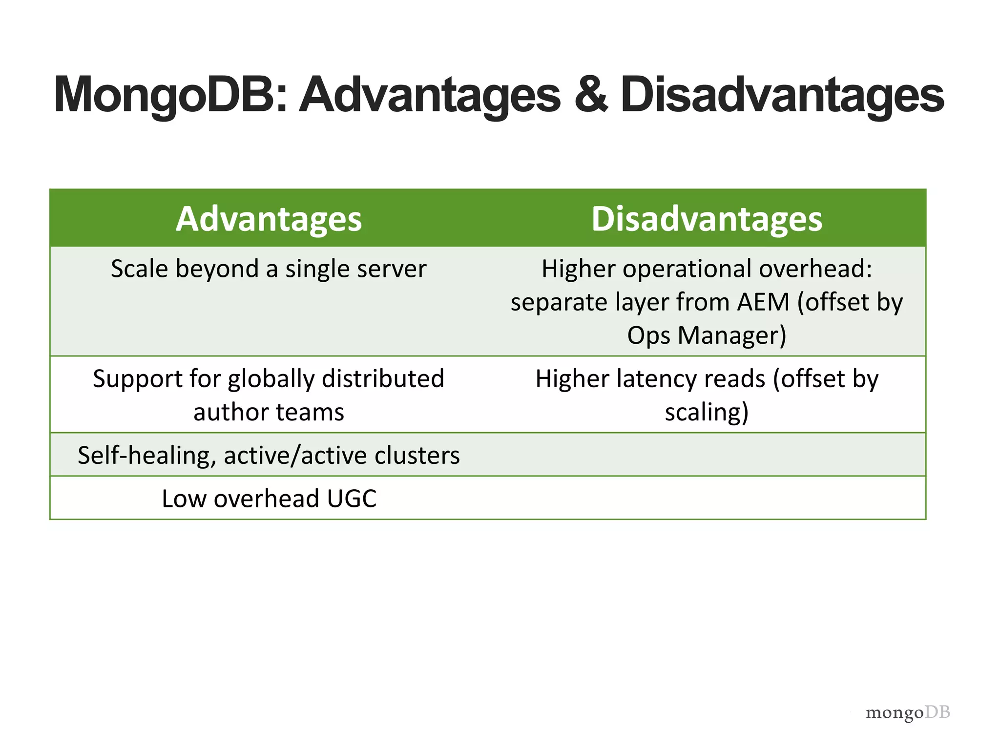 MongoDB: Advantages & Disadvantages
Advantages Disadvantages
Scale beyond a single server Higher operational overhead:
separate layer from AEM (offset by
Ops Manager)
Support for globally distributed
author teams
Higher latency reads (offset by
scaling)
Self-healing, active/active clusters
Low overhead UGC
 