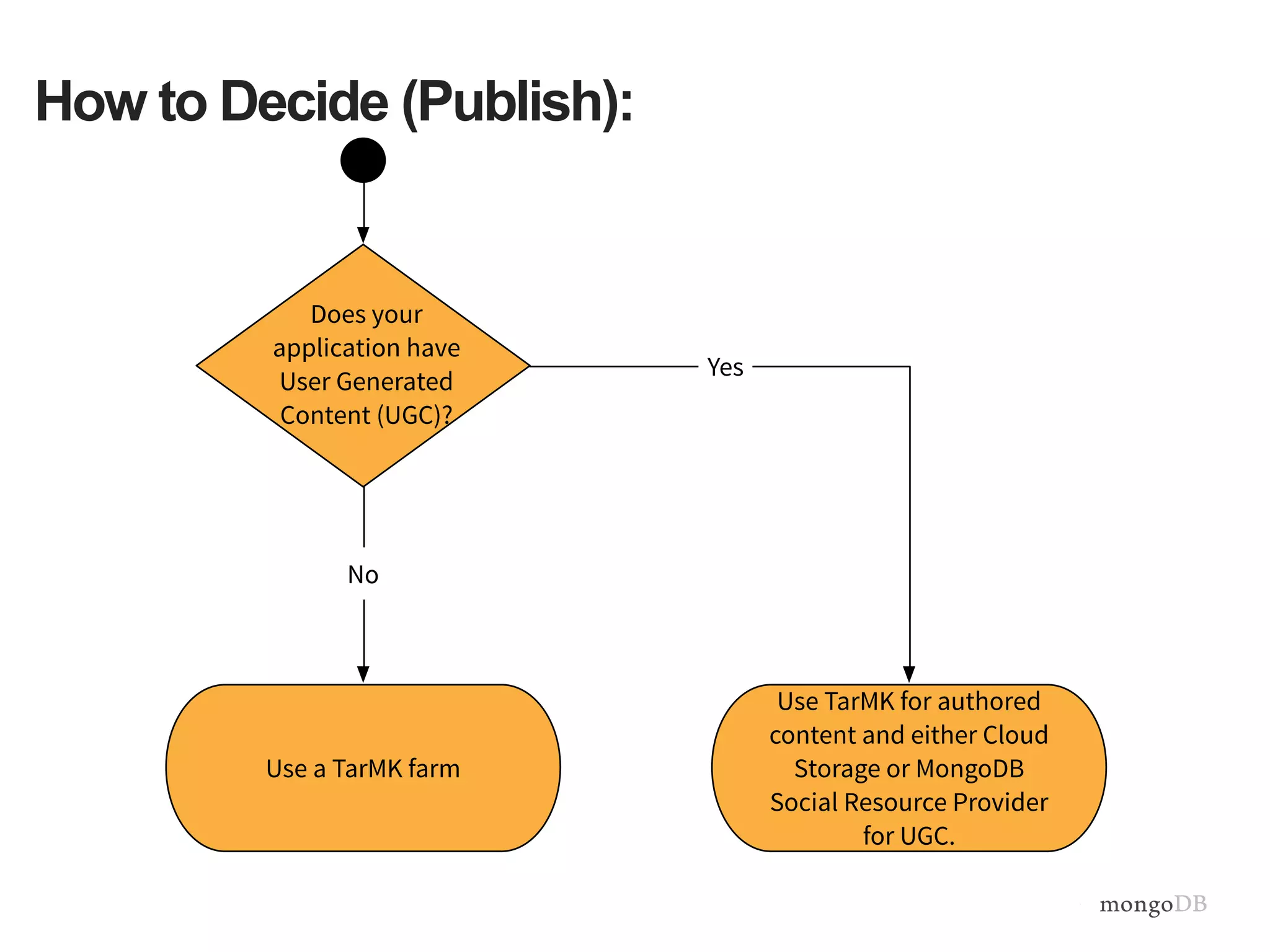 How to Decide (Publish):
 