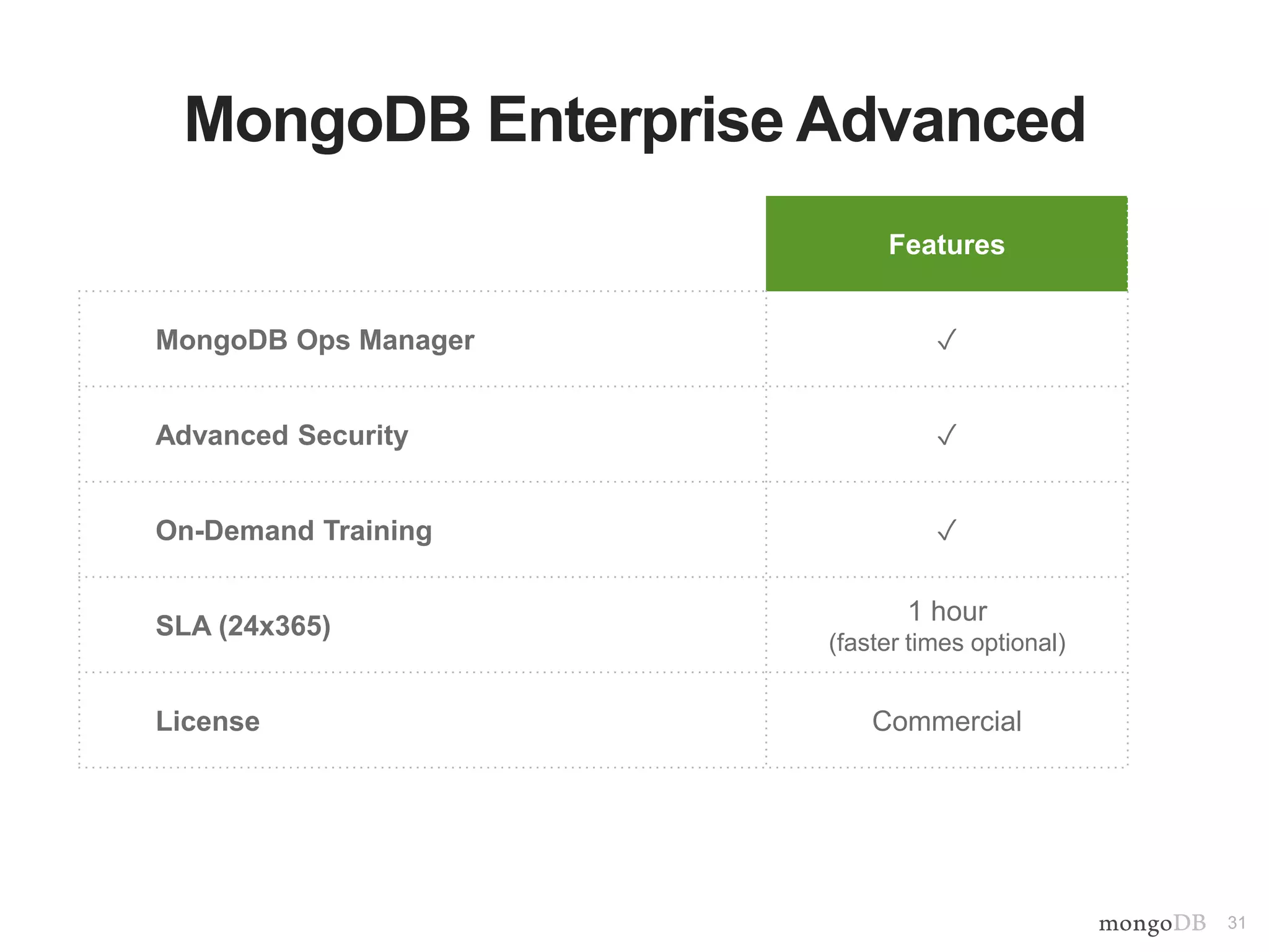 31
MongoDB Enterprise Advanced
Features
MongoDB Ops Manager ✓
Advanced Security ✓
On-Demand Training ✓
SLA (24x365)
1 hour
(faster times optional)
License Commercial
 