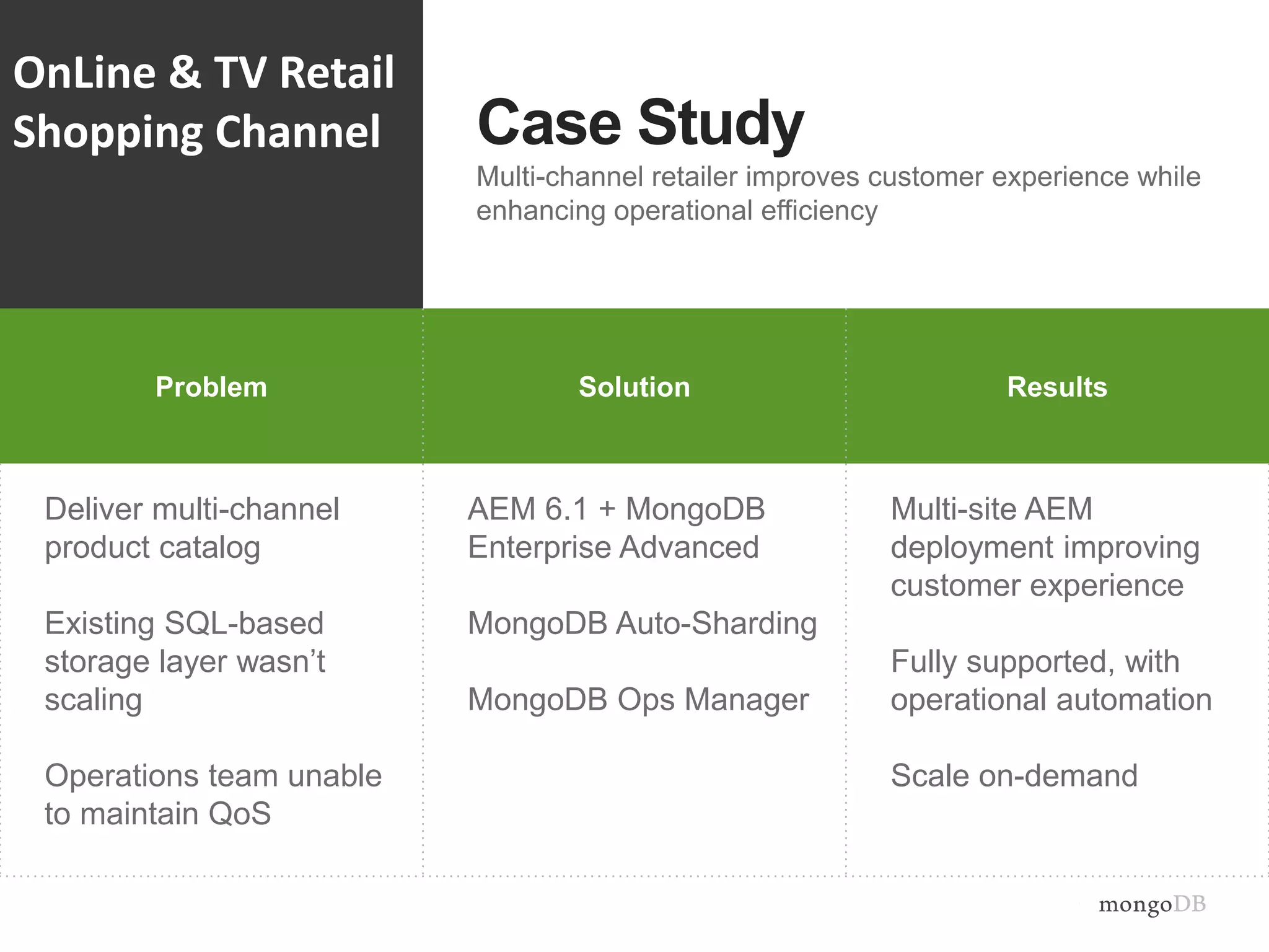 Problem Why MongoDB ResultsProblem Solution Results
Deliver multi-channel
product catalog
Existing SQL-based
storage layer wasn’t
scaling
Operations team unable
to maintain QoS
AEM 6.1 + MongoDB
Enterprise Advanced
MongoDB Auto-Sharding
MongoDB Ops Manager
Multi-site AEM
deployment improving
customer experience
Fully supported, with
operational automation
Scale on-demand
Case Study
Multi-channel retailer improves customer experience while
enhancing operational efficiency
OnLine & TV Retail
Shopping Channel
 