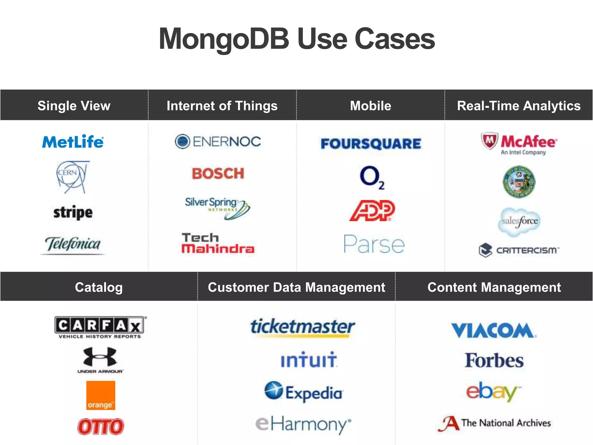 MongoDB Use Cases
Single View Internet of Things Mobile Real-Time Analytics
Catalog Customer Data Management Content Management
 