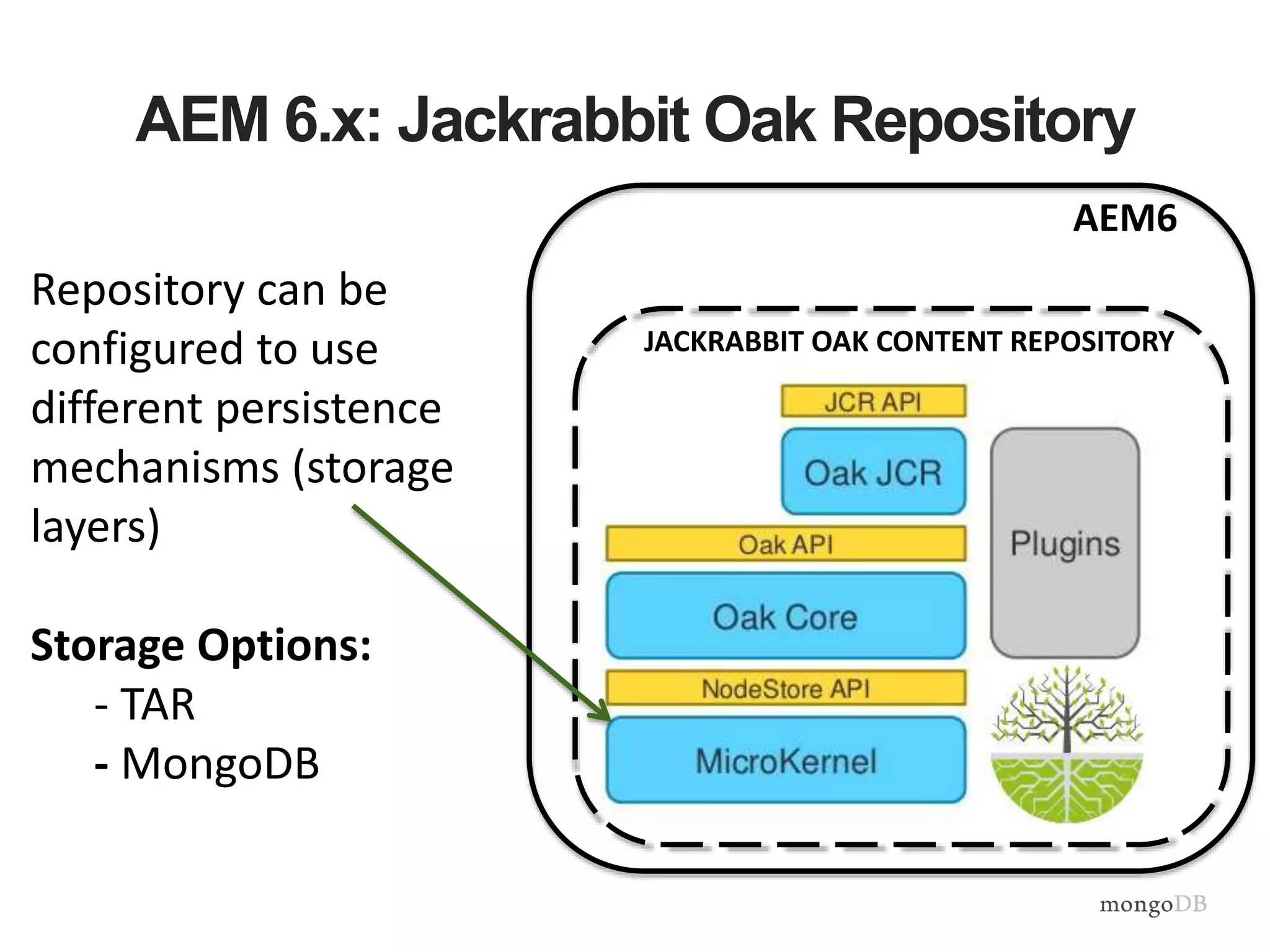 AEM 6.x: Jackrabbit Oak Repository
AEM6
JACKRABBIT OAK CONTENT REPOSITORY
Repository can be
configured to use
different persistence
mechanisms (storage
layers)
Storage Options:
- TAR
- MongoDB
 