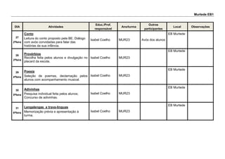 Pocariça JI
DIA Atividades
Educ./Prof.
responsável
Ano/turma Outros participantes Local
27
2ªfeira
Diálogo sobre a importância do livro e da leitura ;
Leitura do texto enviado pela BE” Ler doce ler”de
José Jorge Letria
Educadora
Alexandrina Reis
Sala pré-
escolar da
Pocariça
Grupo de crianças e
assistente
operacional
Educadora
destacada
JI Pocariça,
período da manhã
28
3ªfeira
“O Nabo Gigante” de AlexisTolstoi
Articulação curricular com o 1º ciclo de Ourentã:
Leitura e exploração oral da história.
Contextualização de uma parte da história, com a
sementeira de feijão, a fazer pelas crianças ,no
espaço de recreio do J inf. Pocariça
Educadora
Alexandrina Reis
Sala pré-
escolar da
Pocariça
JI Pocariça,
período da manhã
e tarde
29
4ªfeira
Exploração oral do conto” Suzete”(joaninha)de
Quentin Gréban
A exploração deste insecto que aparece com
frequência na primavera
Atividade plástica: pintura de joaninhas
Educadora
Alexandrina Reis
Sala pré-
escolar da
Pocariça
JI Pocariça,
período da manhã
30
5ªfeira
“Como tomar conta de um avô” de Jean Reagan
Leitura da história aos idosos do centro de dia da
Pocariça
Confeção de bolachas no para partilhar nesta
visita com os idosos
Educadora
Alexandrina Reis
Sala pré-
escolar da
Pocariça
JI Pocariça,
período da manhã
e tarde
31
6ªfeira
“A Horta do Sr. Lobo”de Quentin Gréban
Leitura e exploração oral da história
Educadora
Alexandrina Reis
Sala pré-
escolar da
Pocariça
JI Pocariça,
período da manhã
 