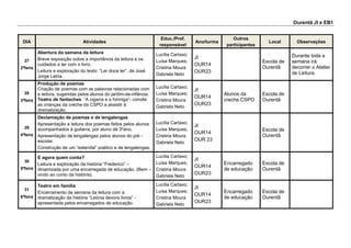 Póvoa da Lomba JI
DIA Atividades
Educ./Prof.
responsável
Ano/turma
Outros
participantes
Local Observações
27
2ªfeira
Leitura do texto enviado pela BE
-Estimulação da expressão oral
escrita e visual;
-Registo gráfico;
-Elaboração de painel/ expressão
plástica.
Educadora
Grupo de
crianças
Assistente
Operacional
Jardim de
Infância
28
3ªfeira
“Os livros gostam...”
- Pequena dramatização;
- Reprodução gráfica.
Educadora
Grupo de
crianças
Assistente
Operacional
Jardim de
Infância
29
4ªfeira
-Identificação das várias partes
constituintes do livro, o autor e
ilustrador;
-Fichas de concretização dos
conteúdos abordados.
Educadora
Grupo de
crianças
Assistente
Operacional
Jardim de
Infância
30
5ªfeira
-Leitura de vários tipos de textos;
- Jogo poético;
-Registos gráficos relacionados
com as leituras.
Educadora
Grupo de
crianças
Assistente
Operacional
Jardim de
Infância
31
6ªfeira
“A leitura cantada...”
-Musicar poemas e cantá-los.
Educadora
Grupo de
crianças
Assistente
Operacional
Jardim de
Infância/ sala dos
idosos, entidade
parceira
 