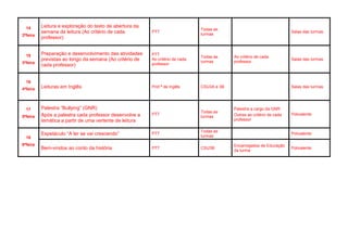 Cordinhã EB1
DIA Atividades
Educ./Prof.
responsável
Ano/turma
Outros
participantes
Local Observações
27
2ªfeira
Leitura do texto vindo da Biblioteca do
Agrupamento.
Aida Póvoa e
Isabel Marques
COR12
E COR34
Sala de aula nº 1 e
2
Parte da manhã
28
3ªfeira
Articulação com o JI – Apresentação da
história “O dragão irritante” de Julie Sykes.
Aida Póvoa e
Isabel Marques
COR12
E COR34
Alunos do JI
Sala 2
Parte da tarde
29
4ªfeira
Piquenique literário. Saída na localidade
para piquenique e declamação de poemas
e reconto de histórias escolhidas pelas
crianças.
Aida Póvoa e
Isabel Marques
COR12
E COR34
Localidade
Parte da tarde
30
5ªfeira Articulação com o JI Inês Castro Alunos do JI
COR12
E COR34
Sala do JI
Parte da tarde
31
6ªfeira
Exploração do conto “Os três desejos” da
obra “Contos para rir” de Luísa Ducla
Soares
Aida Póvoa e
Isabel Marques
COR12
E COR34
Sala 2
Parte da manhã
 