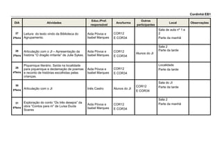 Cordinhã JI
DIA Atividades
Educ./Prof.
responsável
Ano/turma
Outros
participantes
Local Observações
27
2ªfeira
- Leitura de texto da BEMM
- Apresentação da poesia: “A primavera” *
-Distribuição de trabalho para execução dos
cenários
Titular de turma Pré Sala do J.I
* Poesia escolhida para
apresentar ao 1ºCEB na
3ªfeira (cenários com os
elementos referidos na
poesia).
28
3ªfeira
-Continuação dos trabalhos (cenários)
-Articulação do 1º CEB com o JI;
apresentação da história: “O Dragão
Irritante”
Titular de turma Pré Sala do J.I
29
4ªfeira
-Leitura da história: “Uma Vaca de
Estimação”
-Execução de um móbile com elementos
referidos na poesia
-Leitura da história: “Tino Tonto”
Titular de turma Pré
Alunos e
professores do
1ºCEB
Sala do JI
30
5ªfeira
- Articulação do JI com o 1º CEB;
apresentação da poesia: “A primavera,”
enquadrada nos cenários construídos
-Colorir, aos pares, uma imagem alusiva à
primavera
Titular de turma Pré Sala do J.I
31
6ªfeira
-Leitura da história: “A Cabra Tonta”
-Montagem do móbile
-Leitura da história: “Abecedário Maluco”
Titular de turma Pré Sala do J.I
 