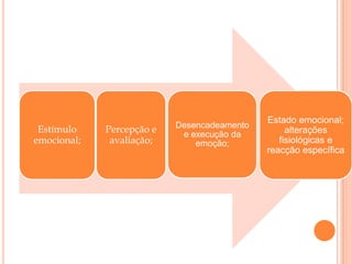 etc.Desde que se tem memória do homem se interessar pelo estudo dos processos emocionais que este caiu em erro em relação a dois aspectos:Considerar emoção e cognição como faces opostas da mesma moeda, dois conceitos incompatíveis, dois domínios antagónicos; Outro, por consequência do primeiro, era considerar que a cognição, superior por definição, impunha naturalmente a sua “vontade” à emoção.